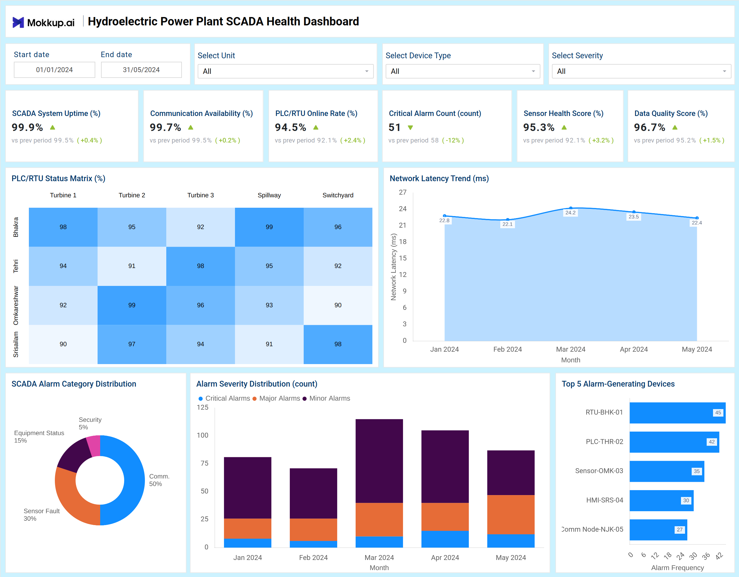 Screenshot of Hydroelectric Power Plant SCADA Health Dashboard where dashboard is created