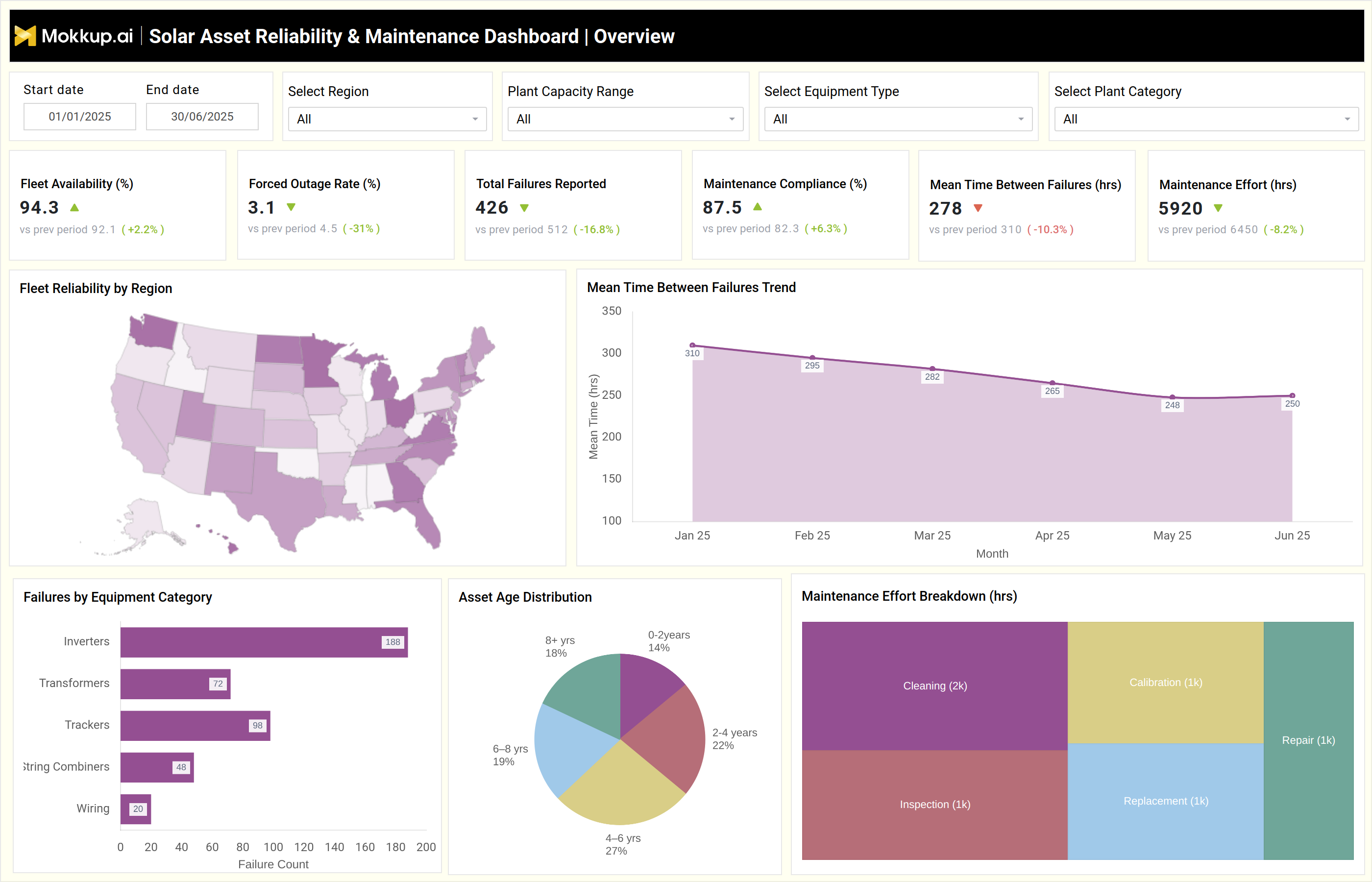 Screenshot of Solar Asset Reliability & Maintenance Dashboard where dashboard is created