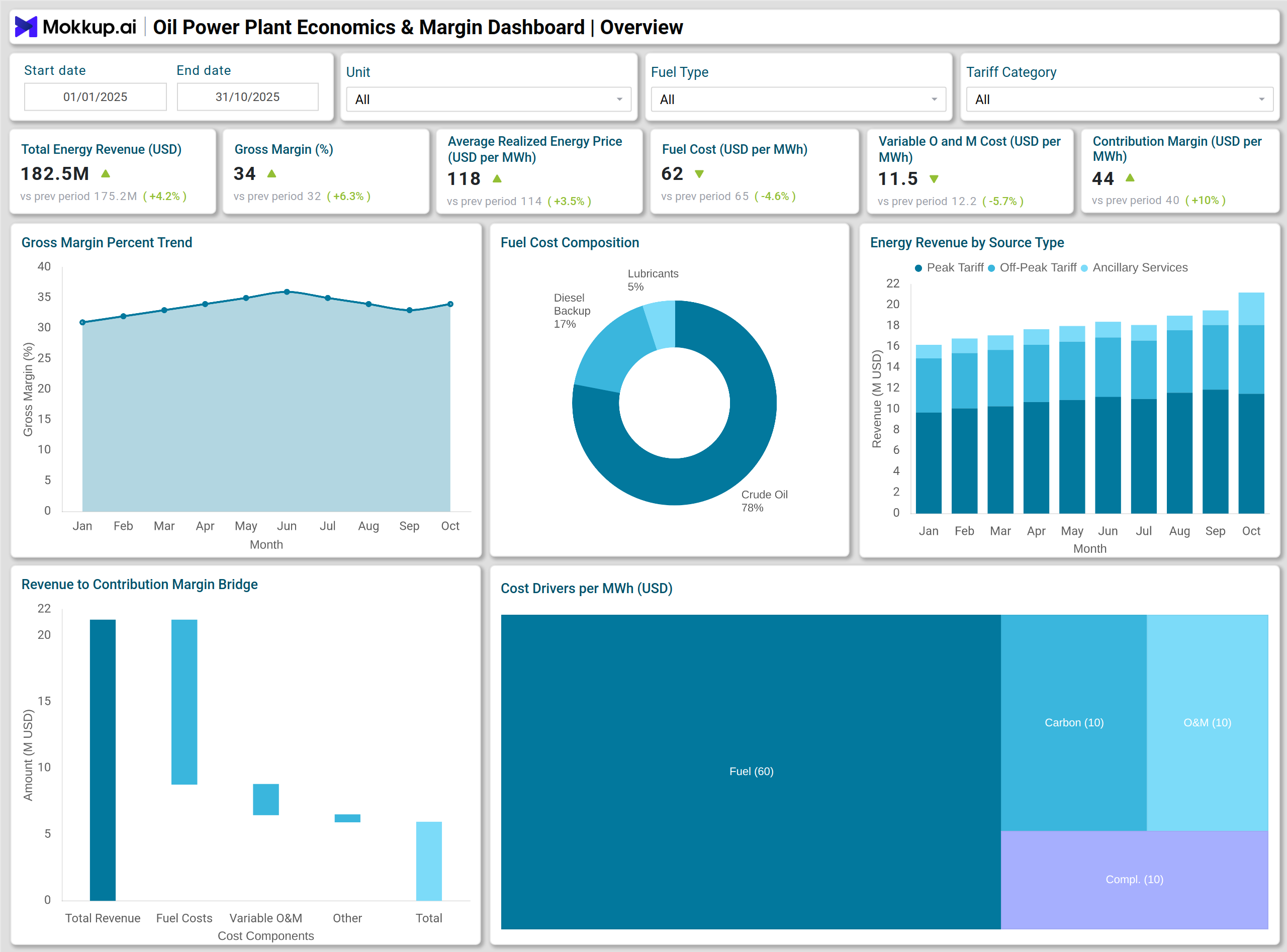 Screenshot of Oil Power Plant Economics & Margin Dashboard where dashboard is created