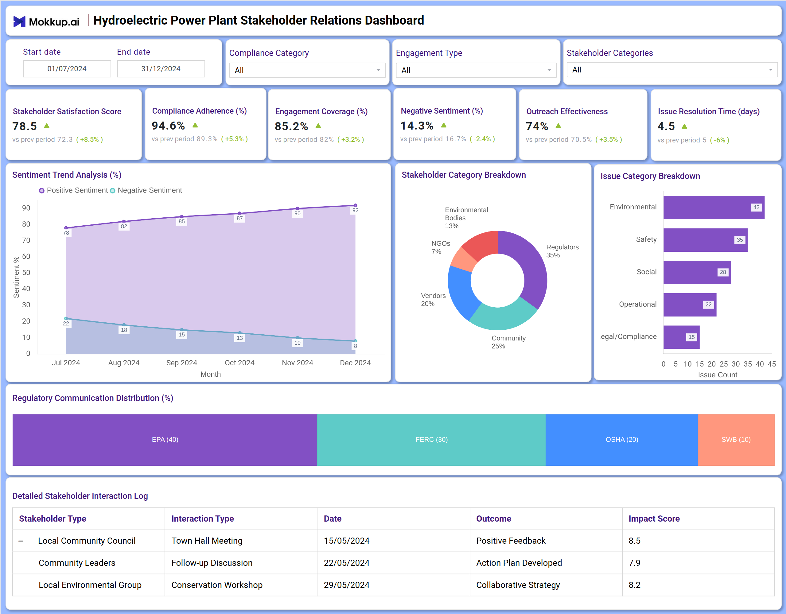 Screenshot of Hydroelectric Power Plant Stakeholder Relations Dashboard where dashboard is created