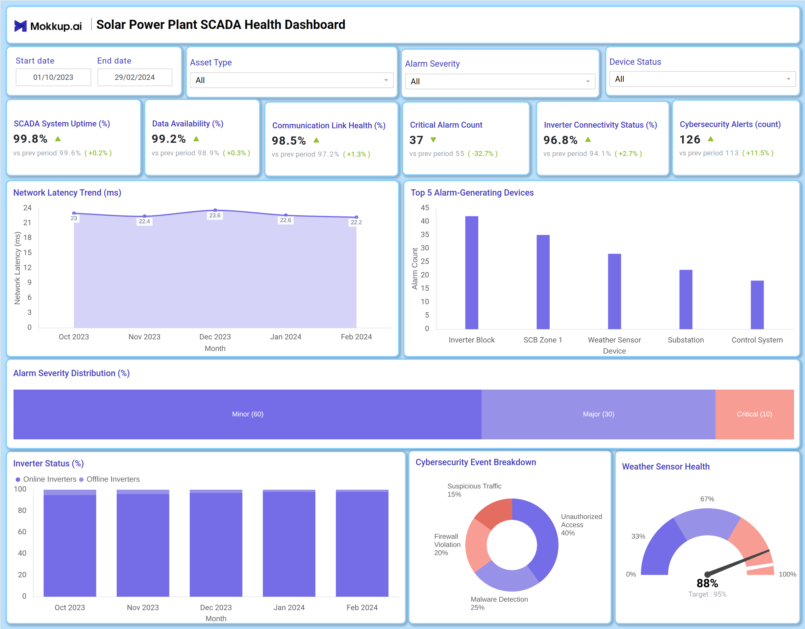 Screenshot of Solar Power Plant SCADA Health Dashboard where dashboard is created