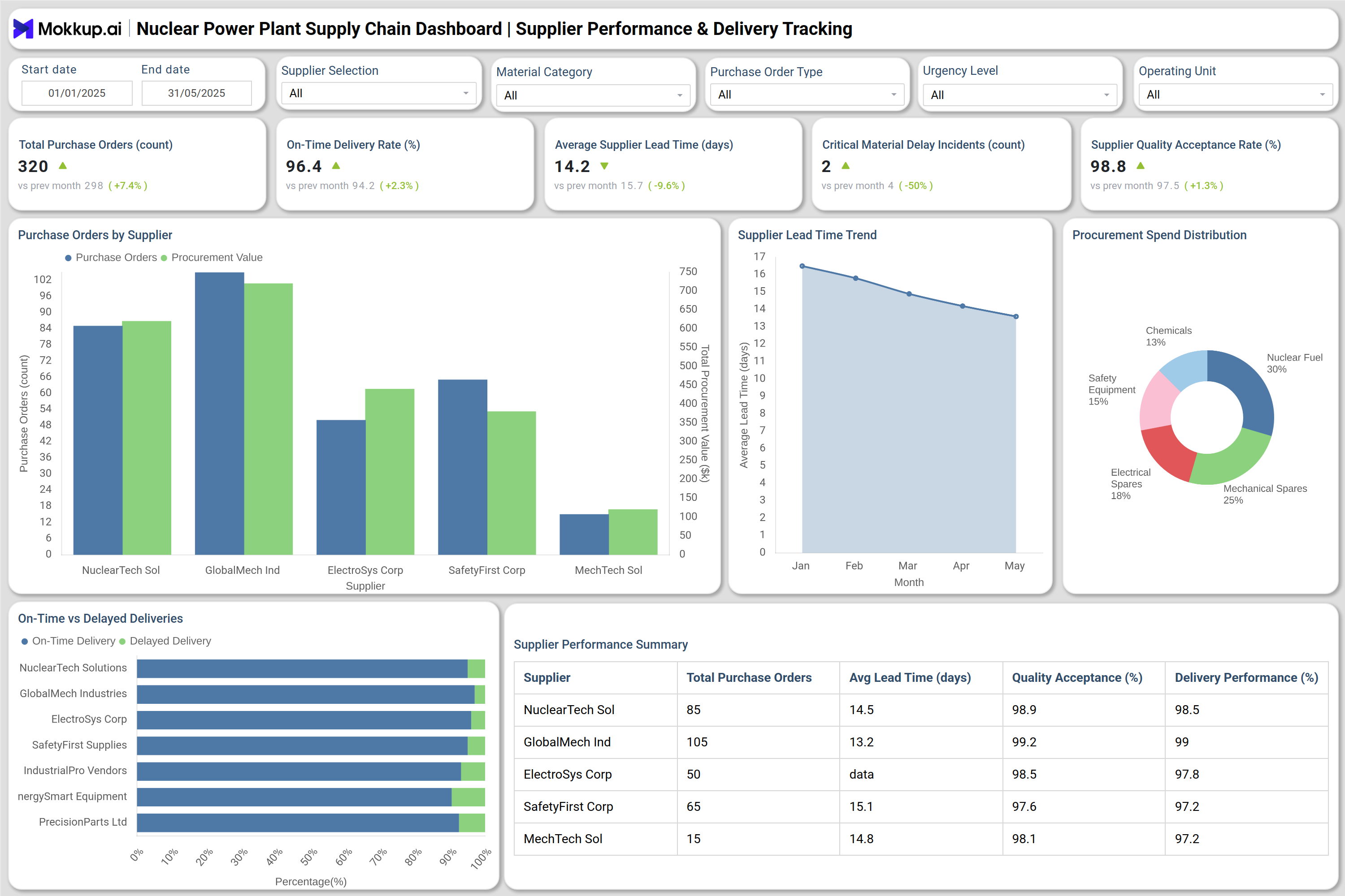 Screenshot of Nuclear Power Plant Supply Chain Dashboard where dashboard is created