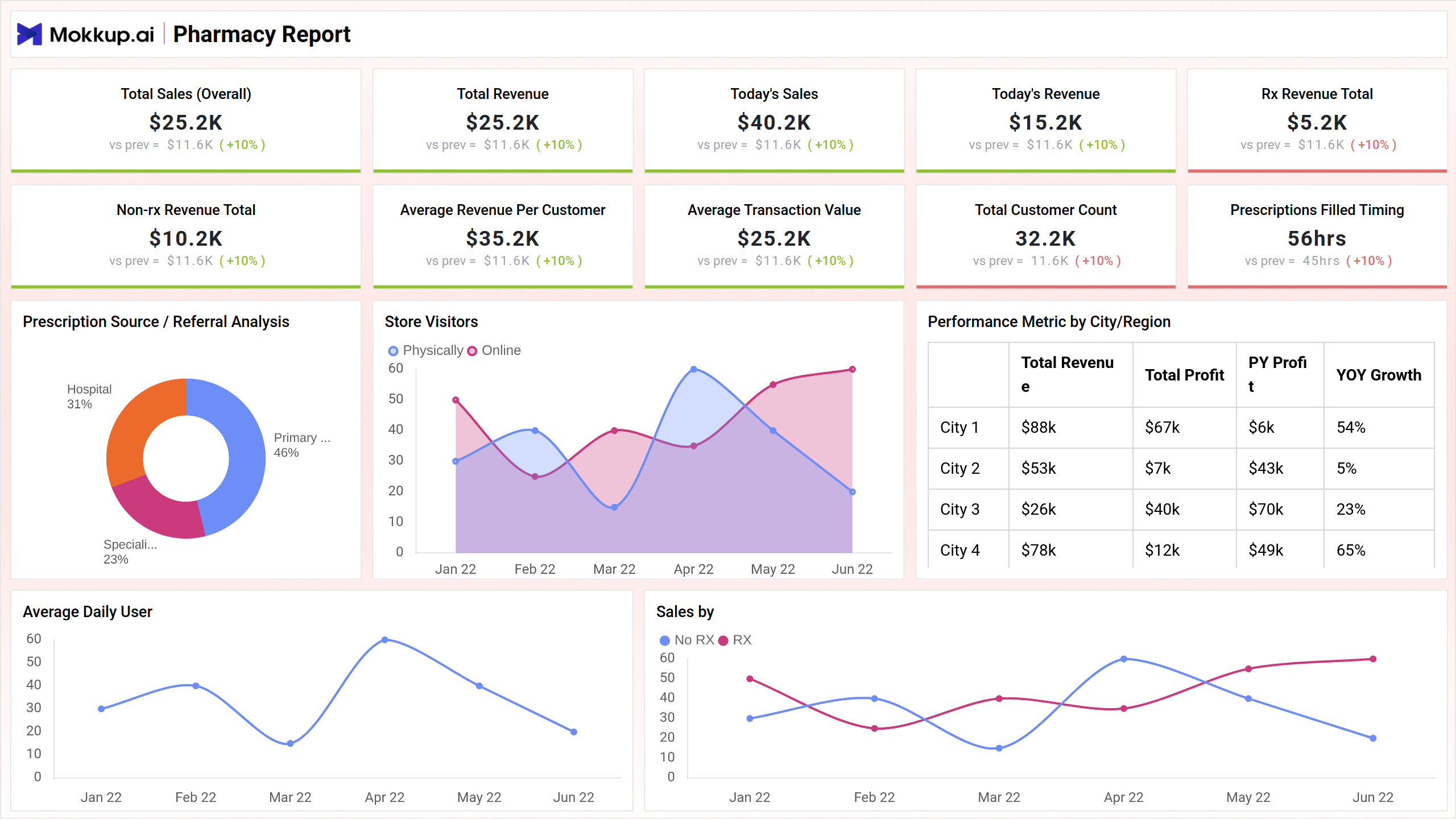 Screenshot of Pharmacy Report where dashboard is created