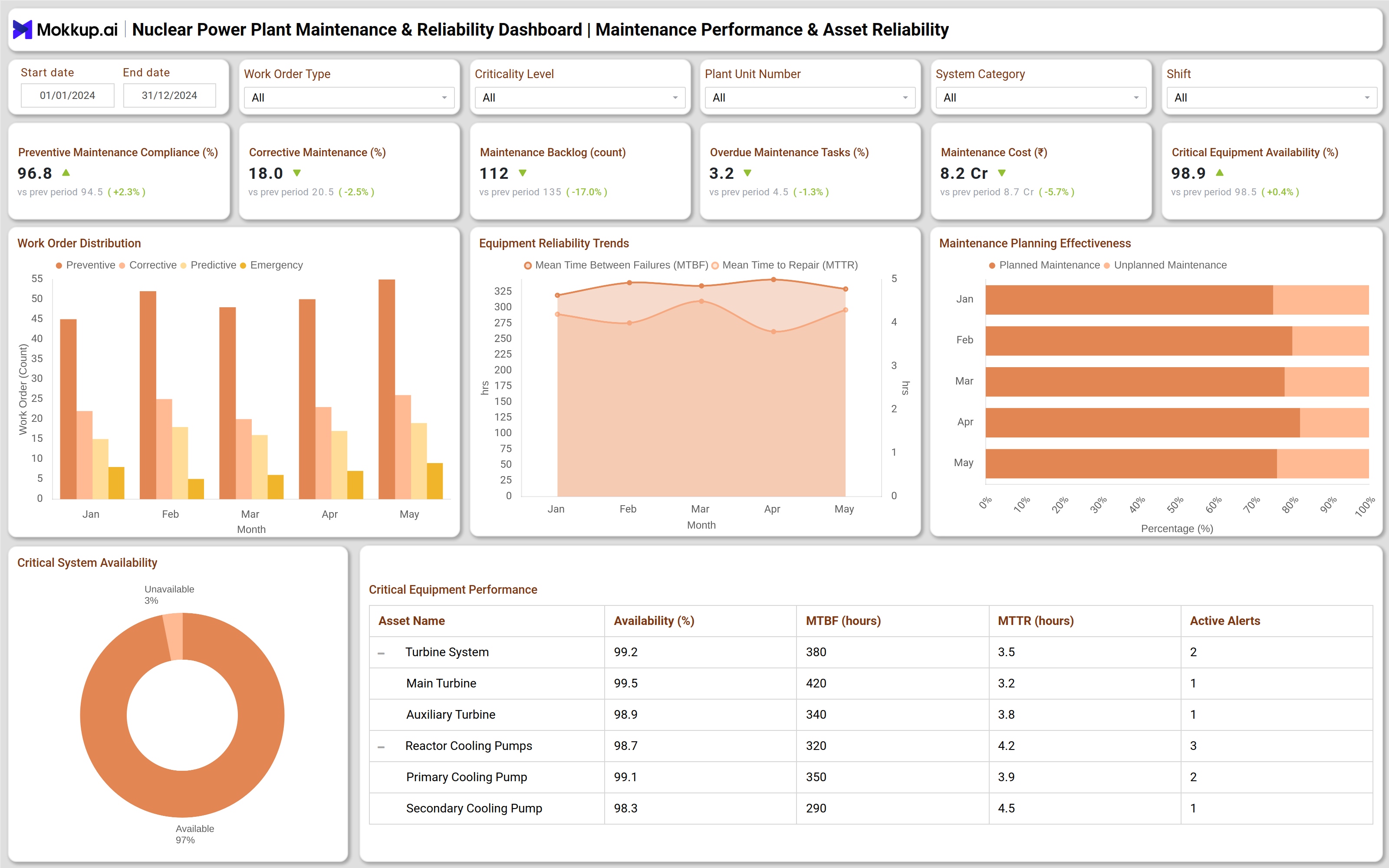 Screenshot of Nuclear Power Plant Maintenance & Reliability Dashboard where dashboard is created