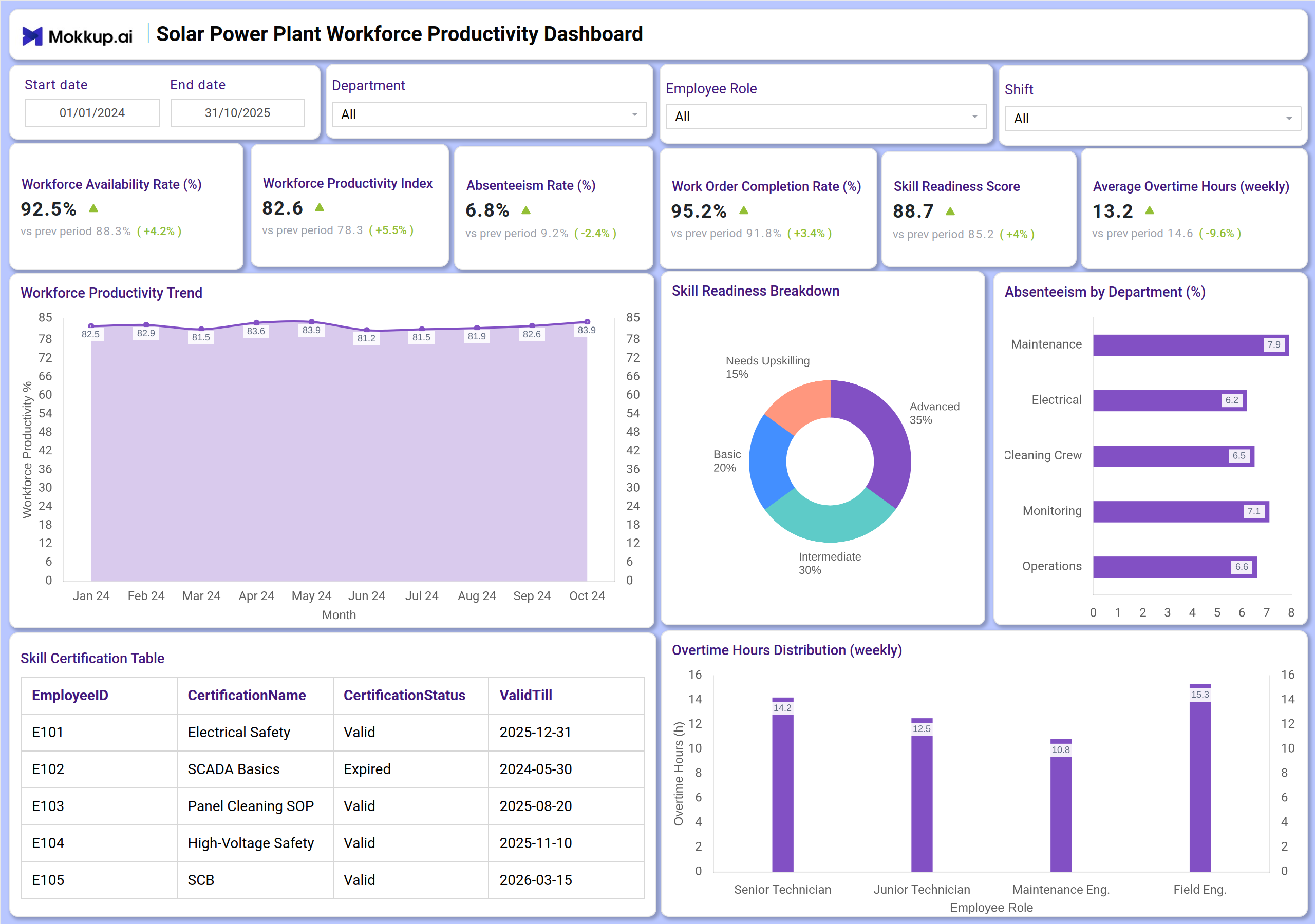 Screenshot of Solar Power Plant Workforce Productivity Dashboard where dashboard is created