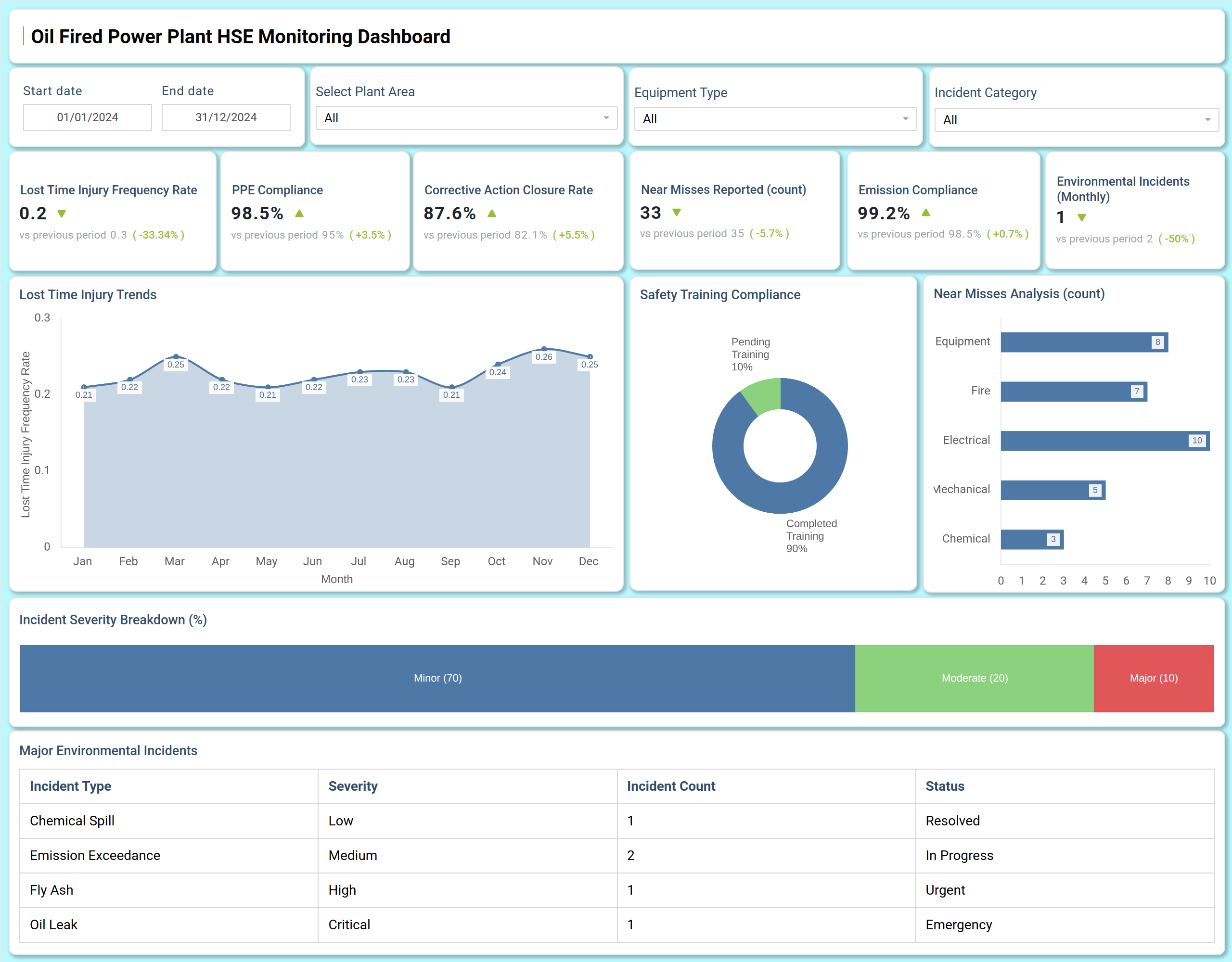 Screenshot of Oil Fired Power Plant HSE Monitoring Dashboard where dashboard is created