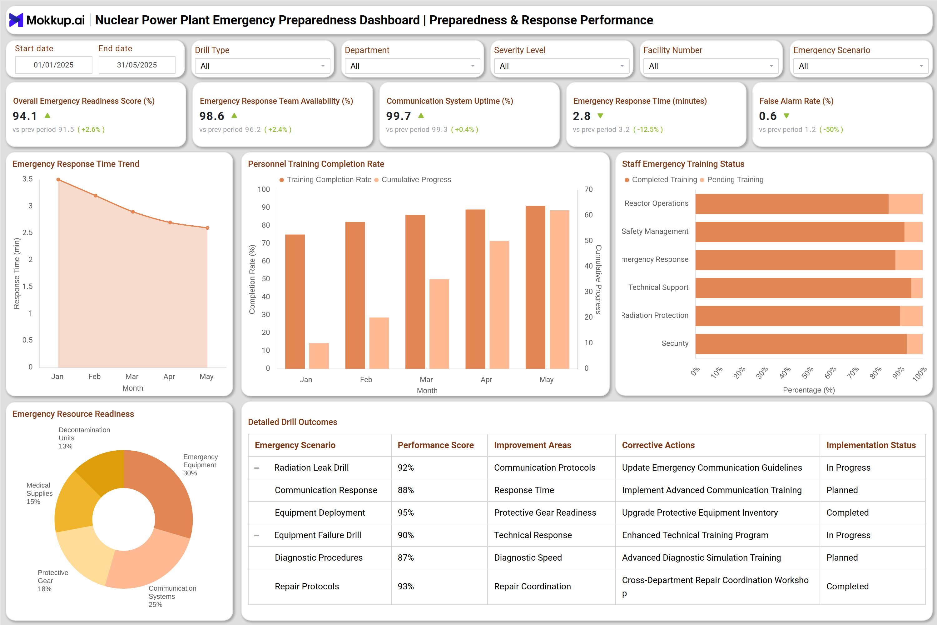 Screenshot of Nuclear Power Plant Emergency Preparedness Dashboard where dashboard is created