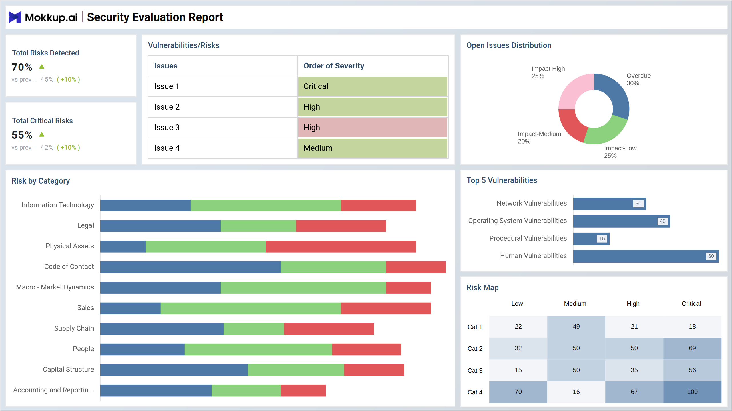 Screenshot of Security Evaluation Report where dashboard is created