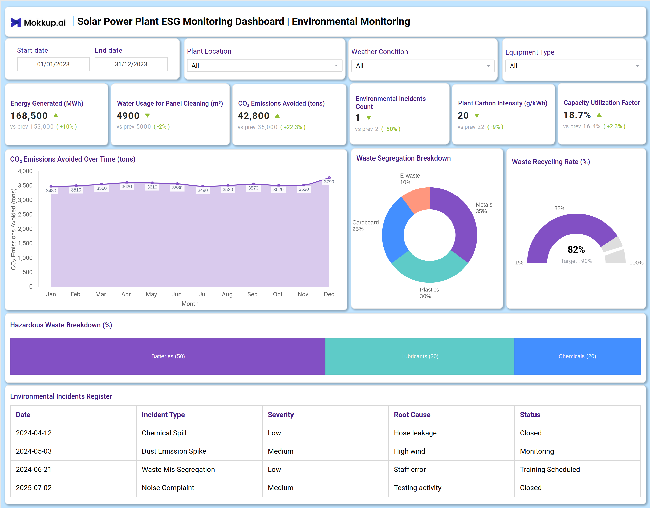 Screenshot of Solar Power Plant ESG Monitoring Dashboard where dashboard is created