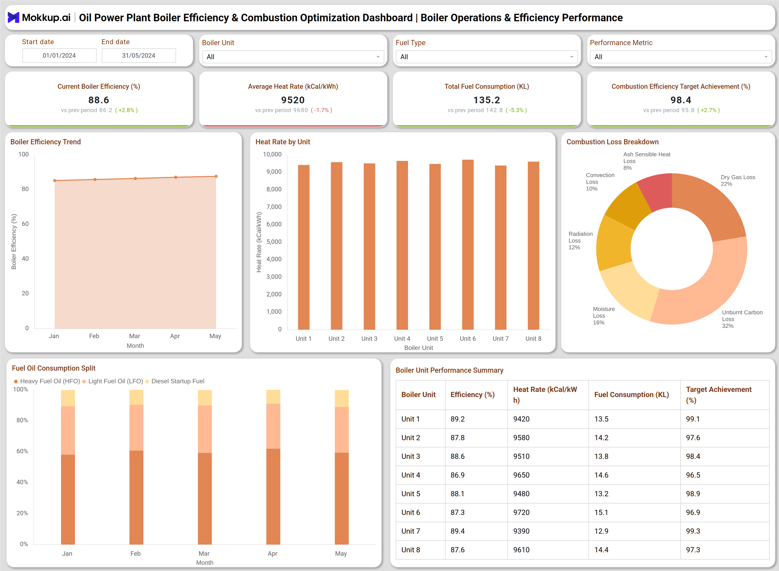Screenshot of Oil Power Plant Boiler Efficiency & Combustion Optimization Dashboard where dashboard is created