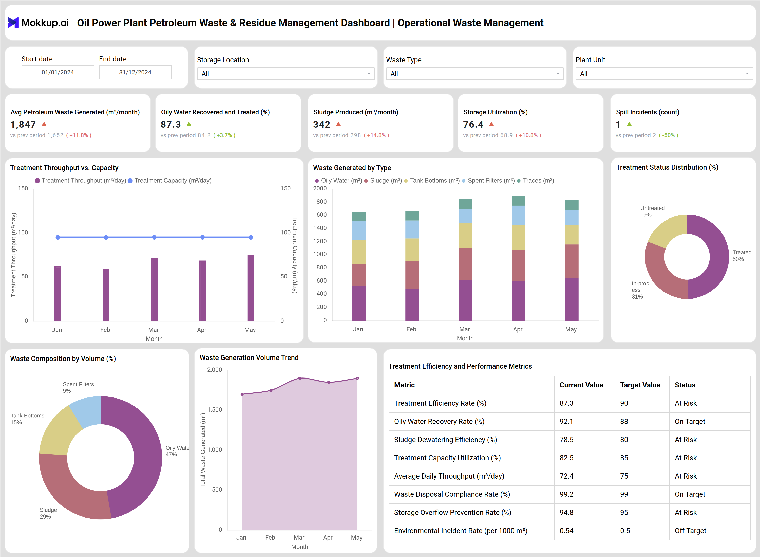 Screenshot of Oil Power Plant Petroleum Waste & Residue Management Dashboard where dashboard is created