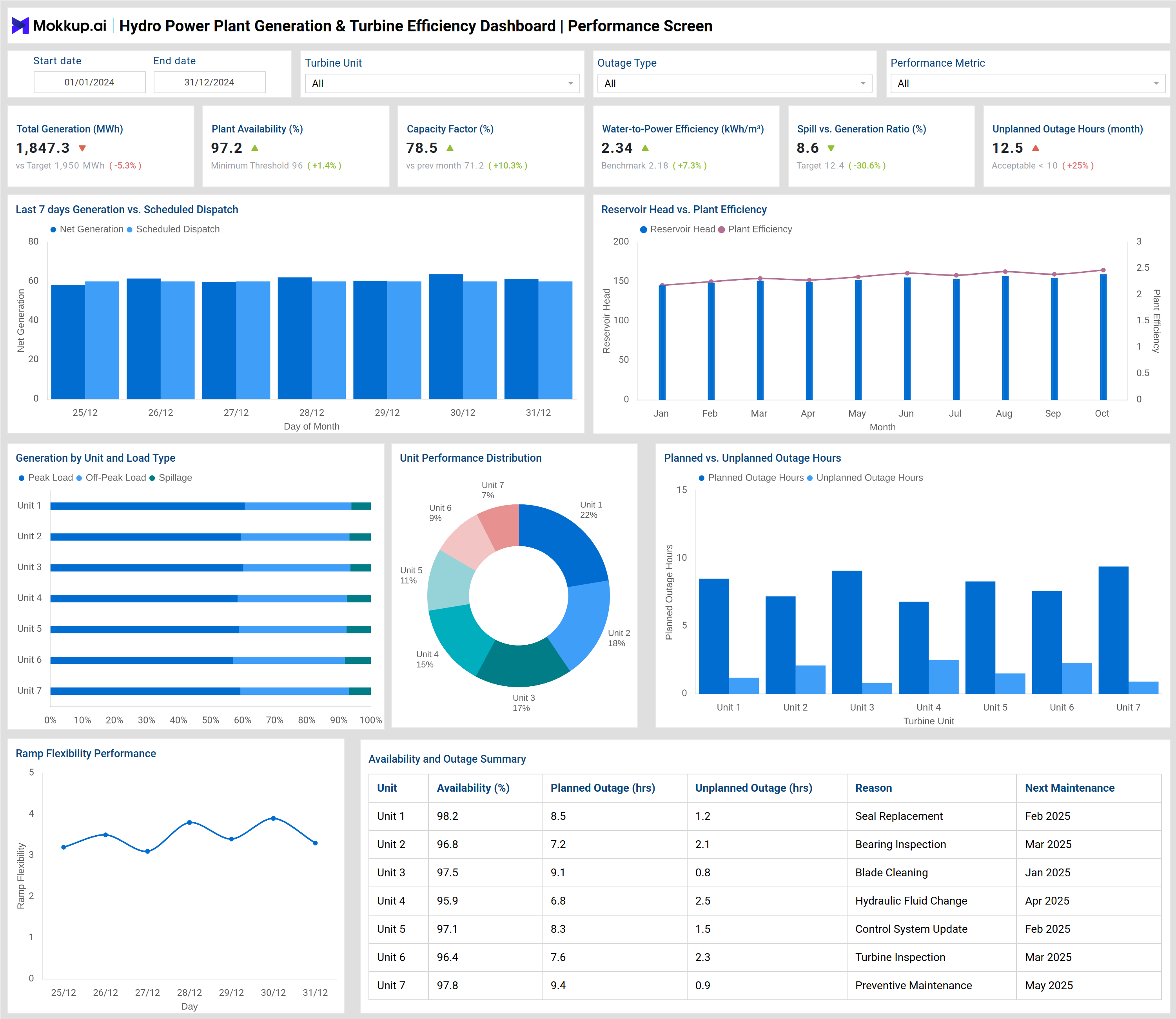Screenshot of Hydro Power Plant Generation & Turbine Efficiency Dashboard where dashboard is created