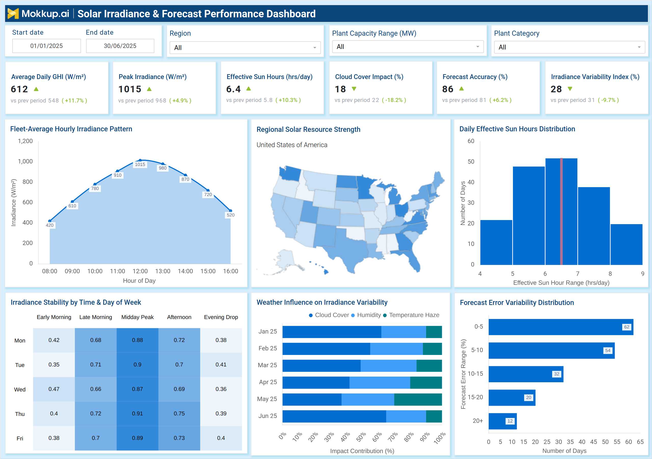 Screenshot of Solar Irradiance & Forecast Performance Dashboard where dashboard is created