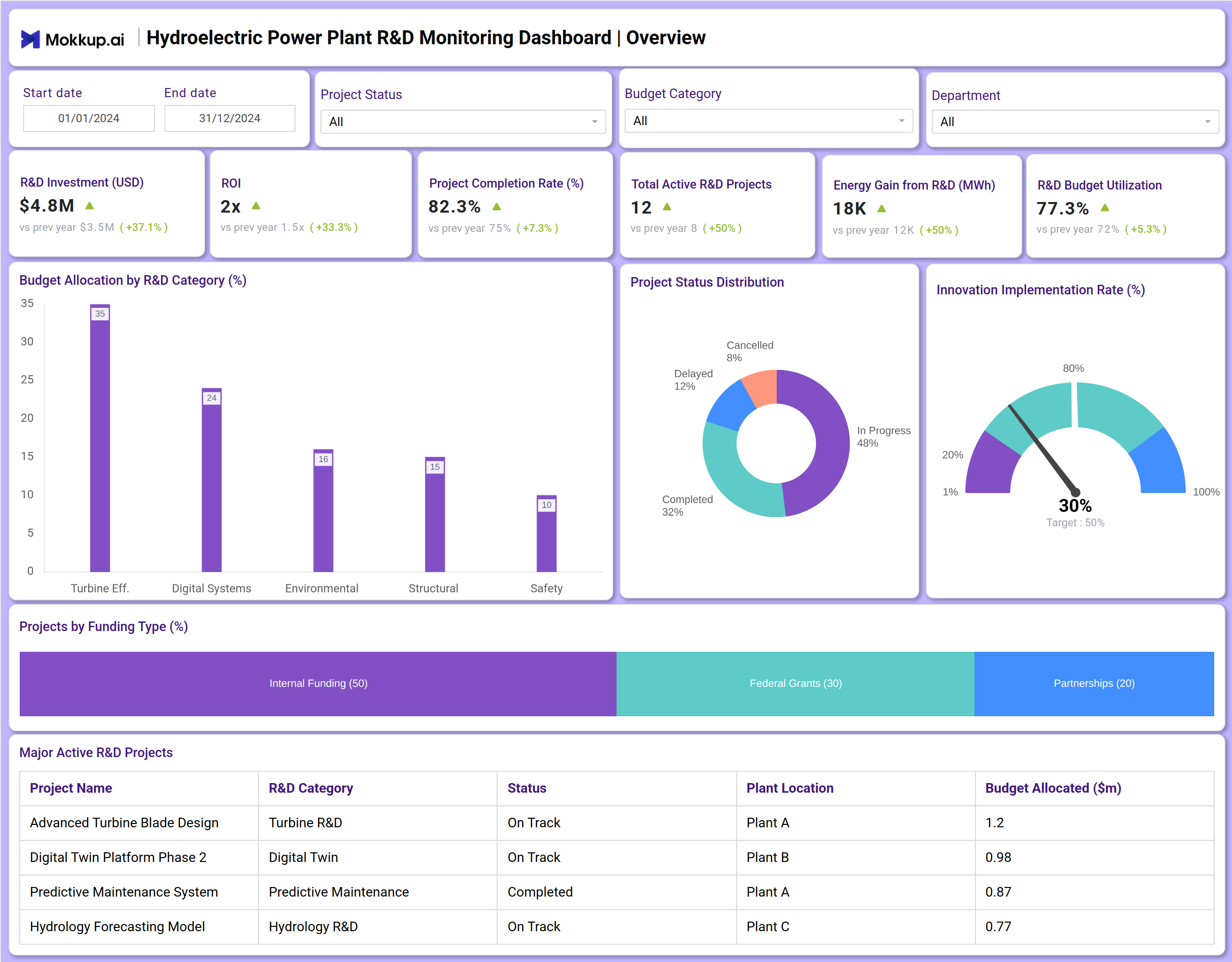 Screenshot of Hydroelectric Power Plant R&D Monitoring Dashboard where dashboard is created