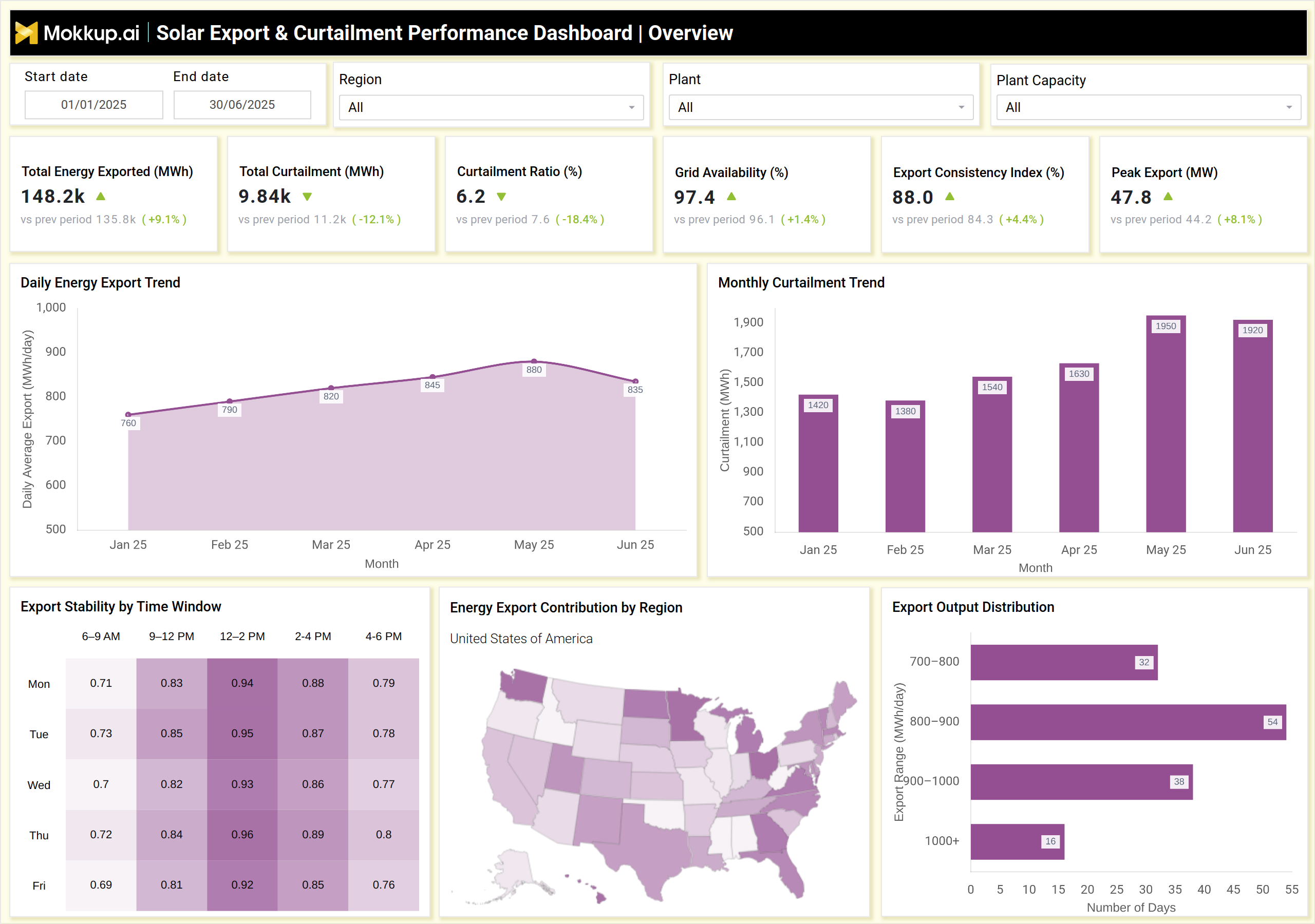 Screenshot of Solar Export & Curtailment Performance Dashboard where dashboard is created