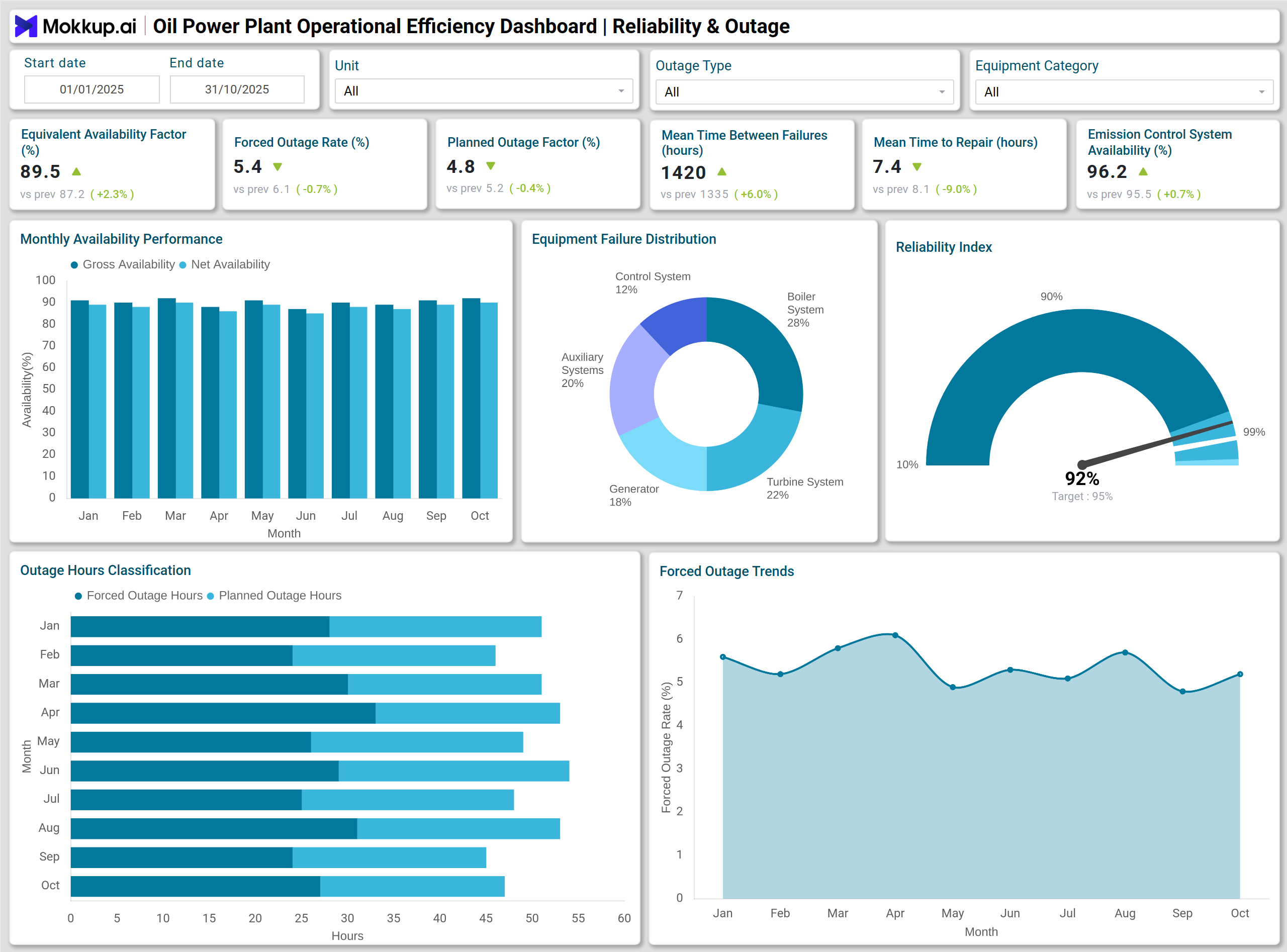 Screenshot of Oil Power Plant Operational Efficiency Dashboard where dashboard is created