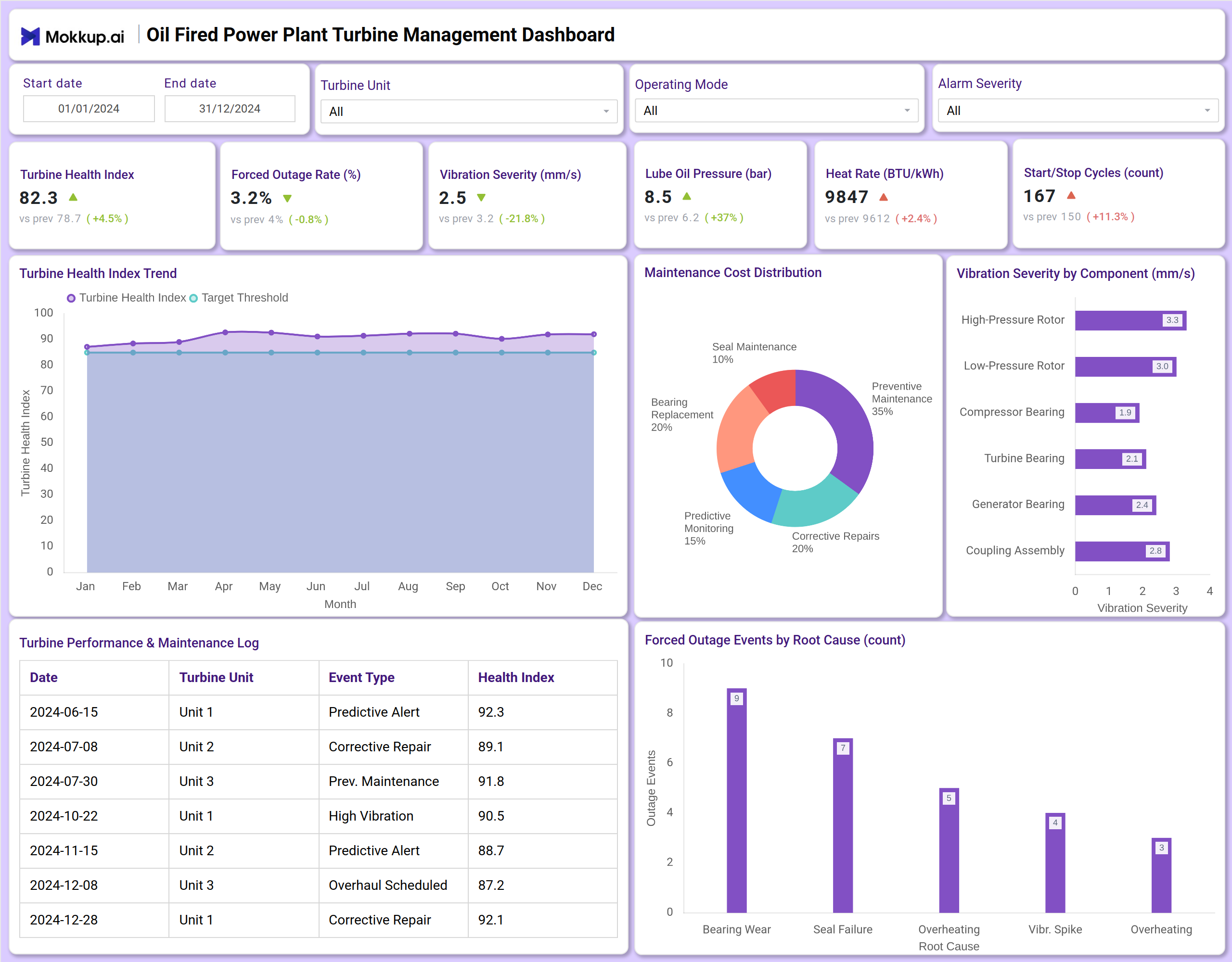 Screenshot of Oil Fired Power Plant Turbine Management Dashboard where dashboard is created