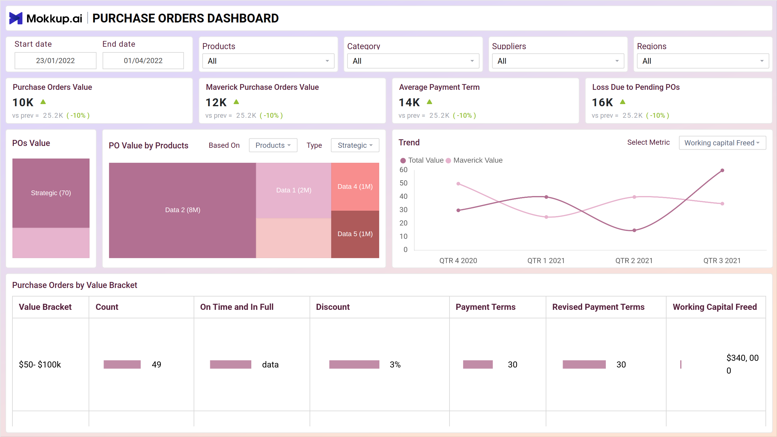 Screenshot of Procurement | Purchase Orders where dashboard is created