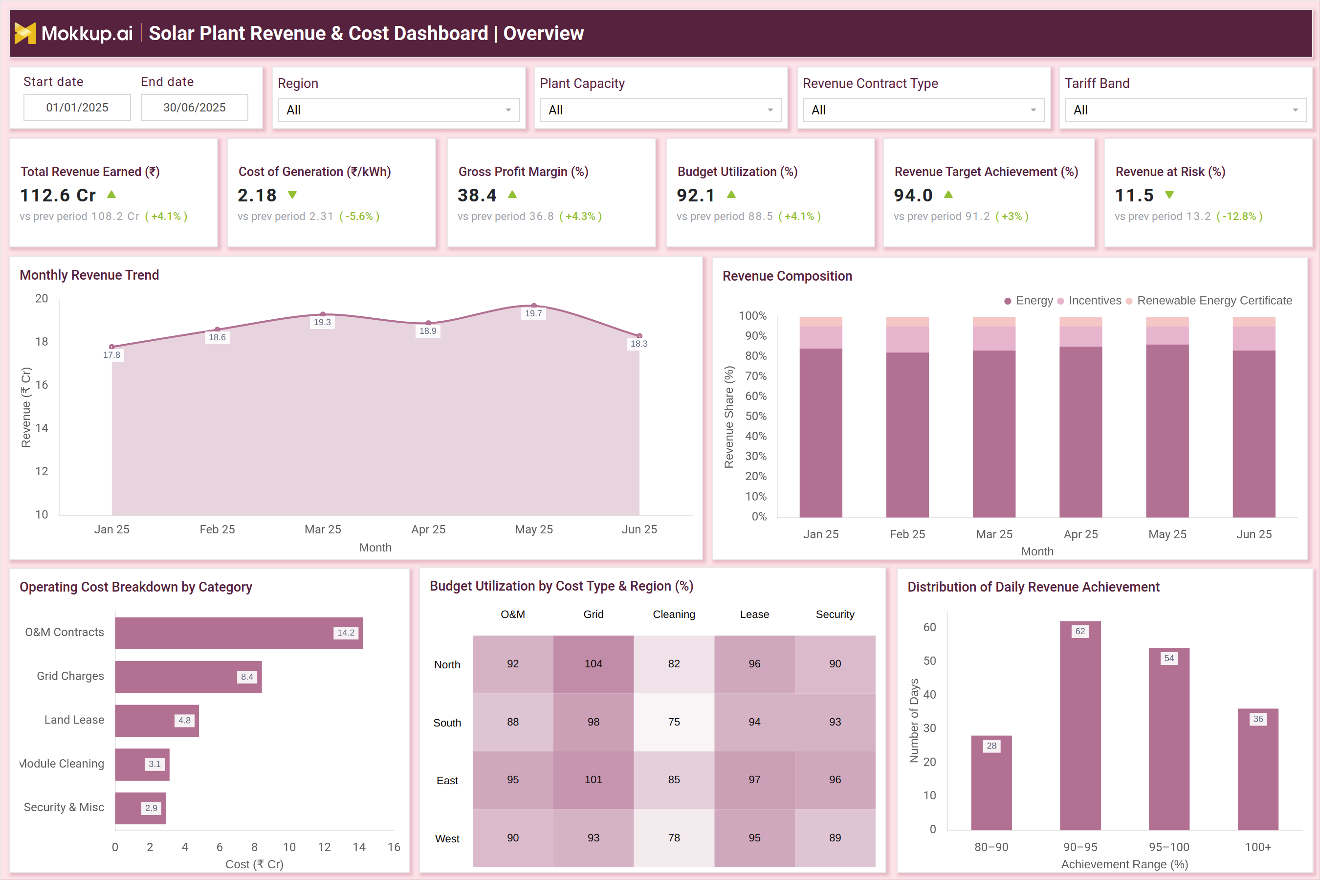 Screenshot of Solar Plant Revenue & Cost Dashboard where dashboard is created