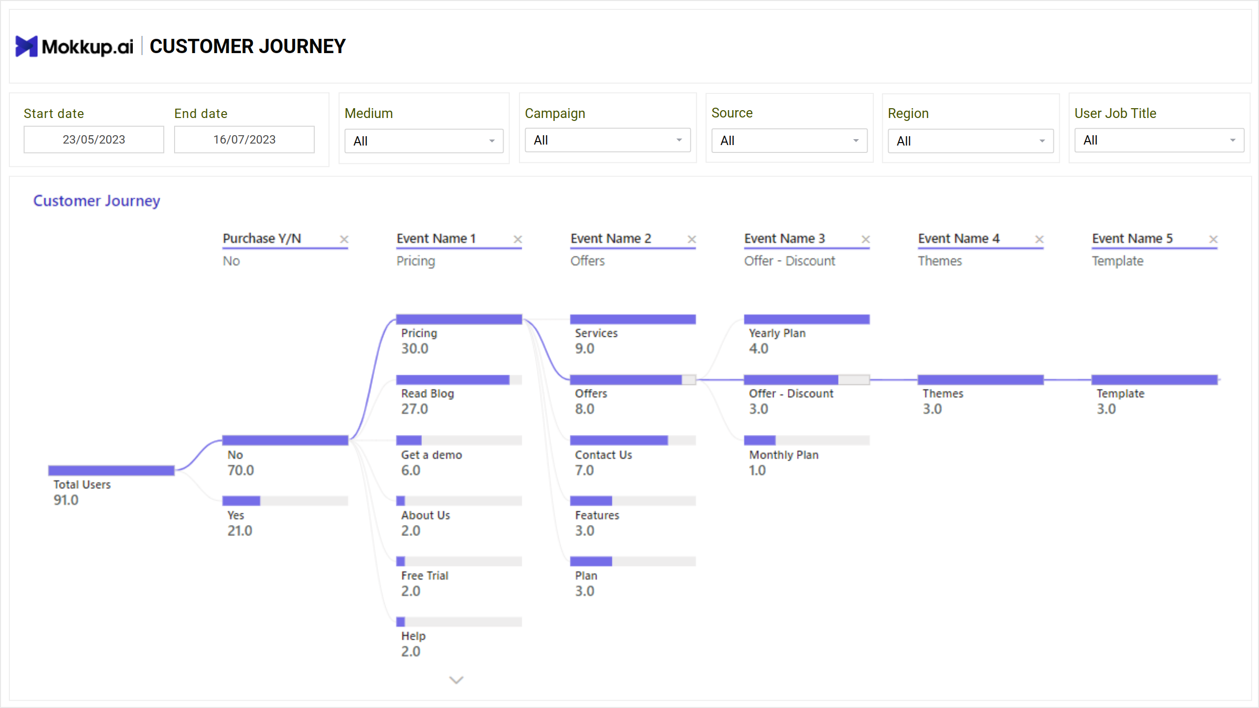 Screenshot of GA4 Customer Journey where dashboard is created
