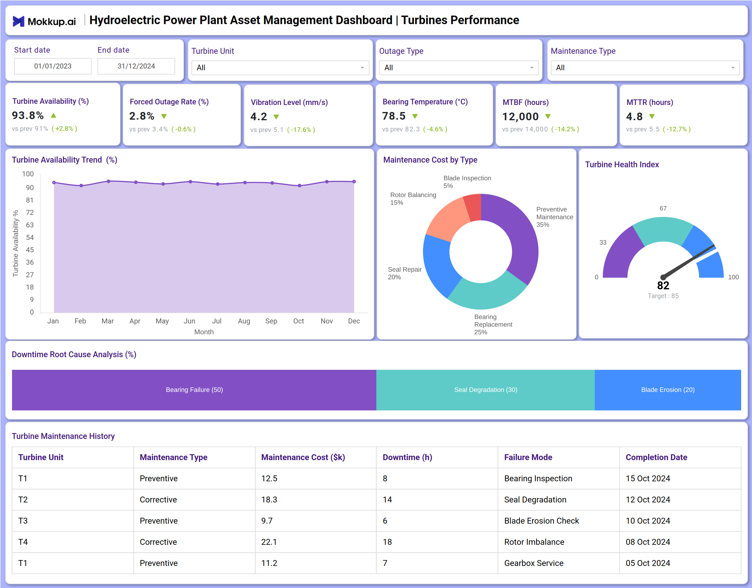 Screenshot of Hydroelectric Power Plant Asset Management Dashboard where dashboard is created