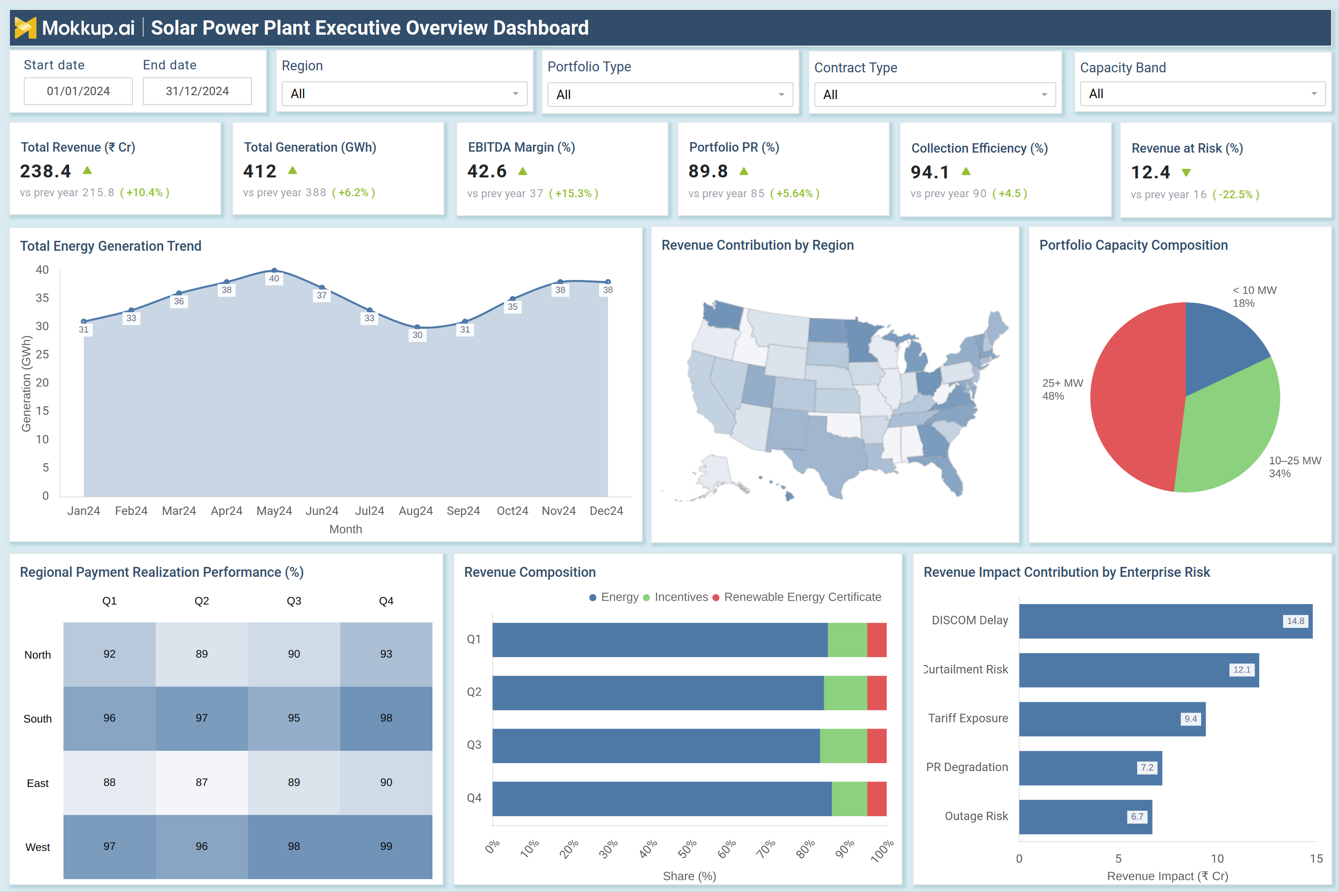 Screenshot of Solar Power Plant Executive Overview Dashboard where dashboard is created