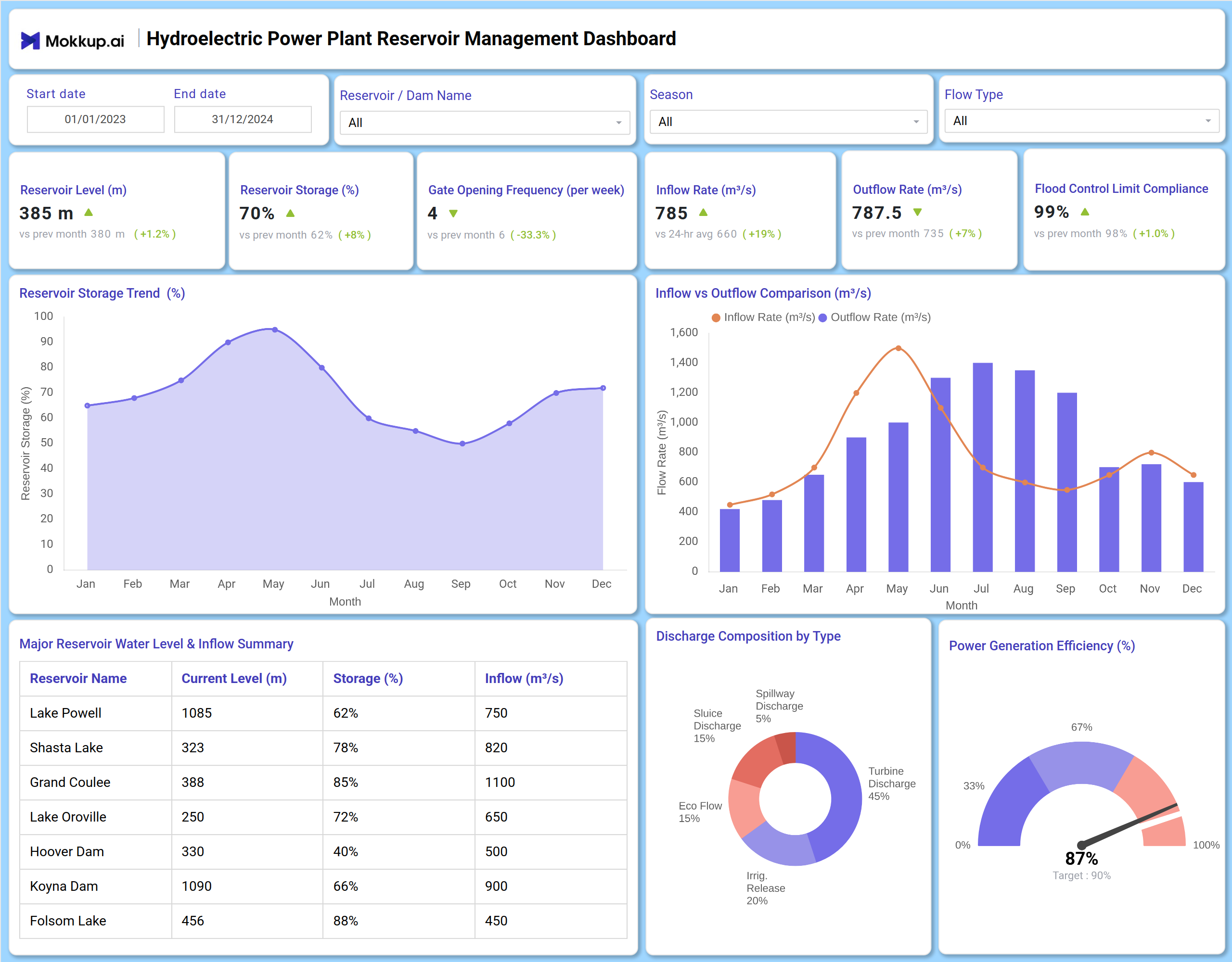 Screenshot of Hydroelectric Power Plant Reservoir Management Dashboard where dashboard is created