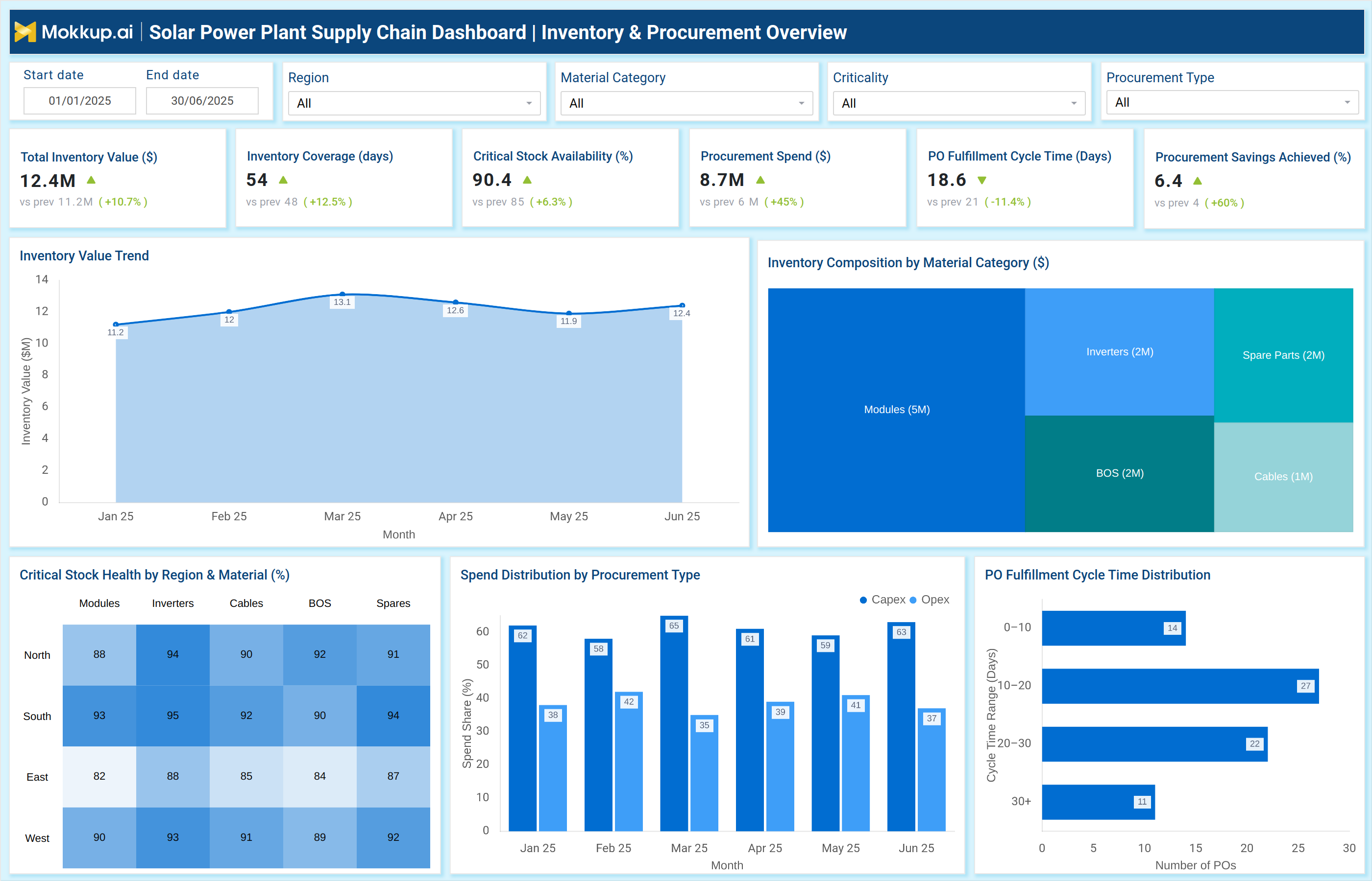 Screenshot of Solar Power Plant Supply Chain Dashboard where dashboard is created