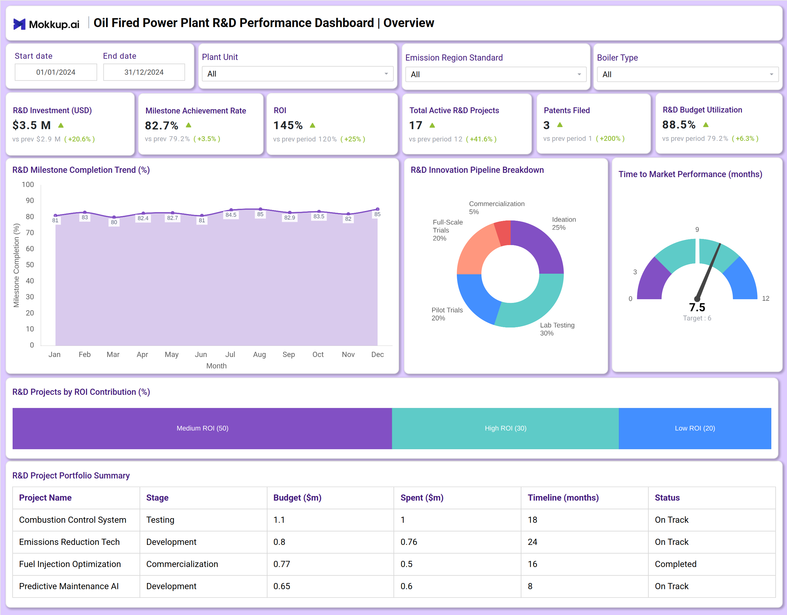 Screenshot of Oil Fired Power Plant R&D Performance Dashboard  where dashboard is created