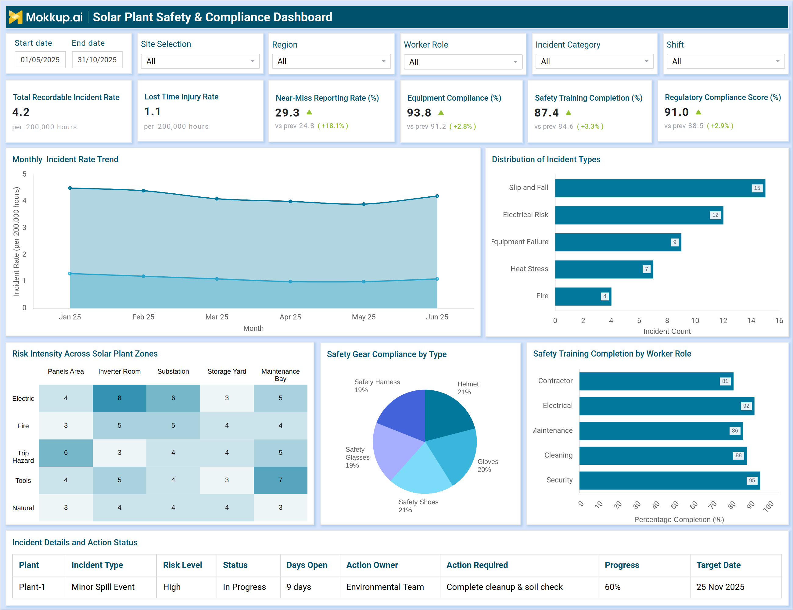 Screenshot of Solar Plant Safety & Compliance Dashboard where dashboard is created
