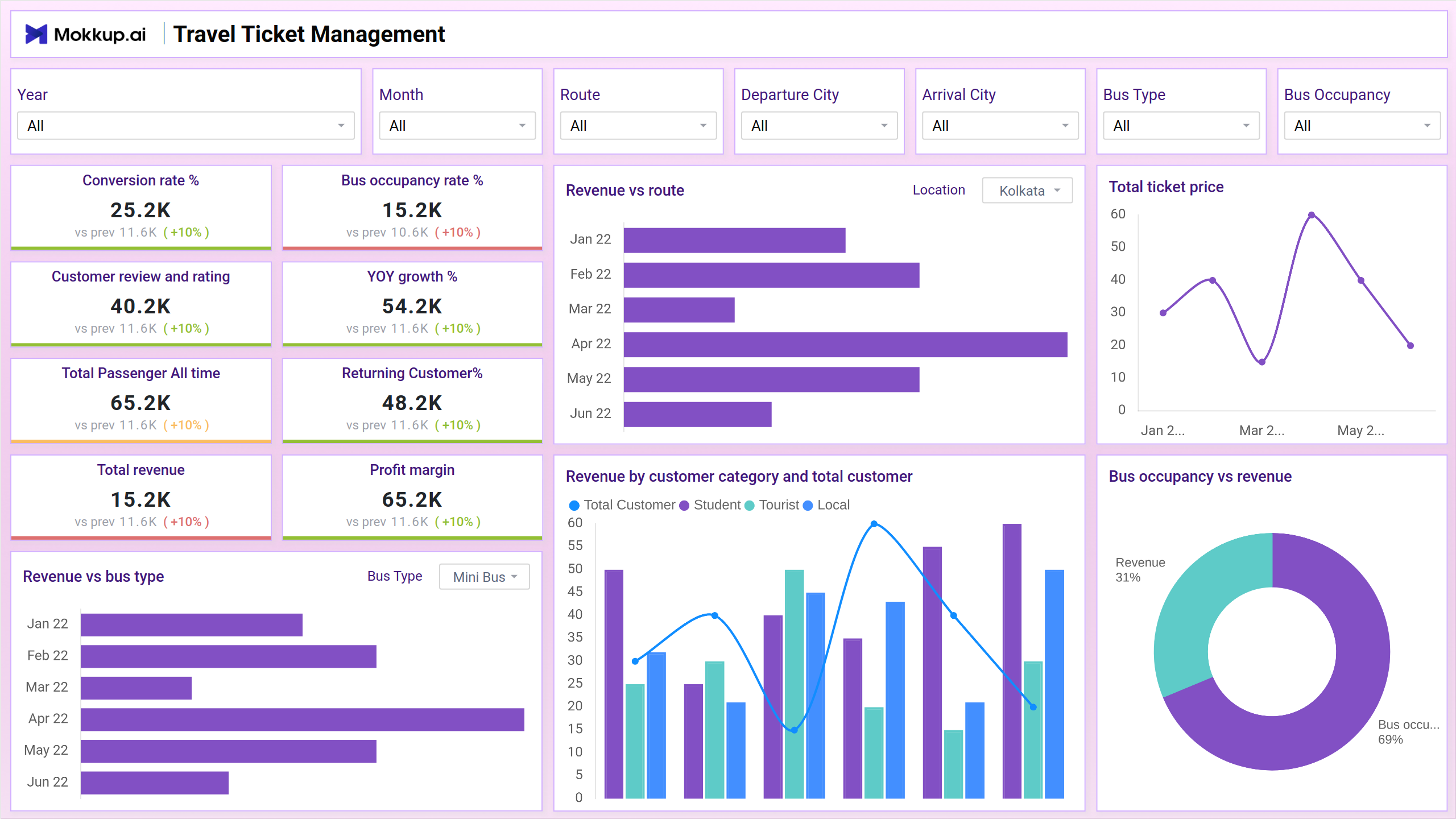 Screenshot of Travel Ticket Management where dashboard is created