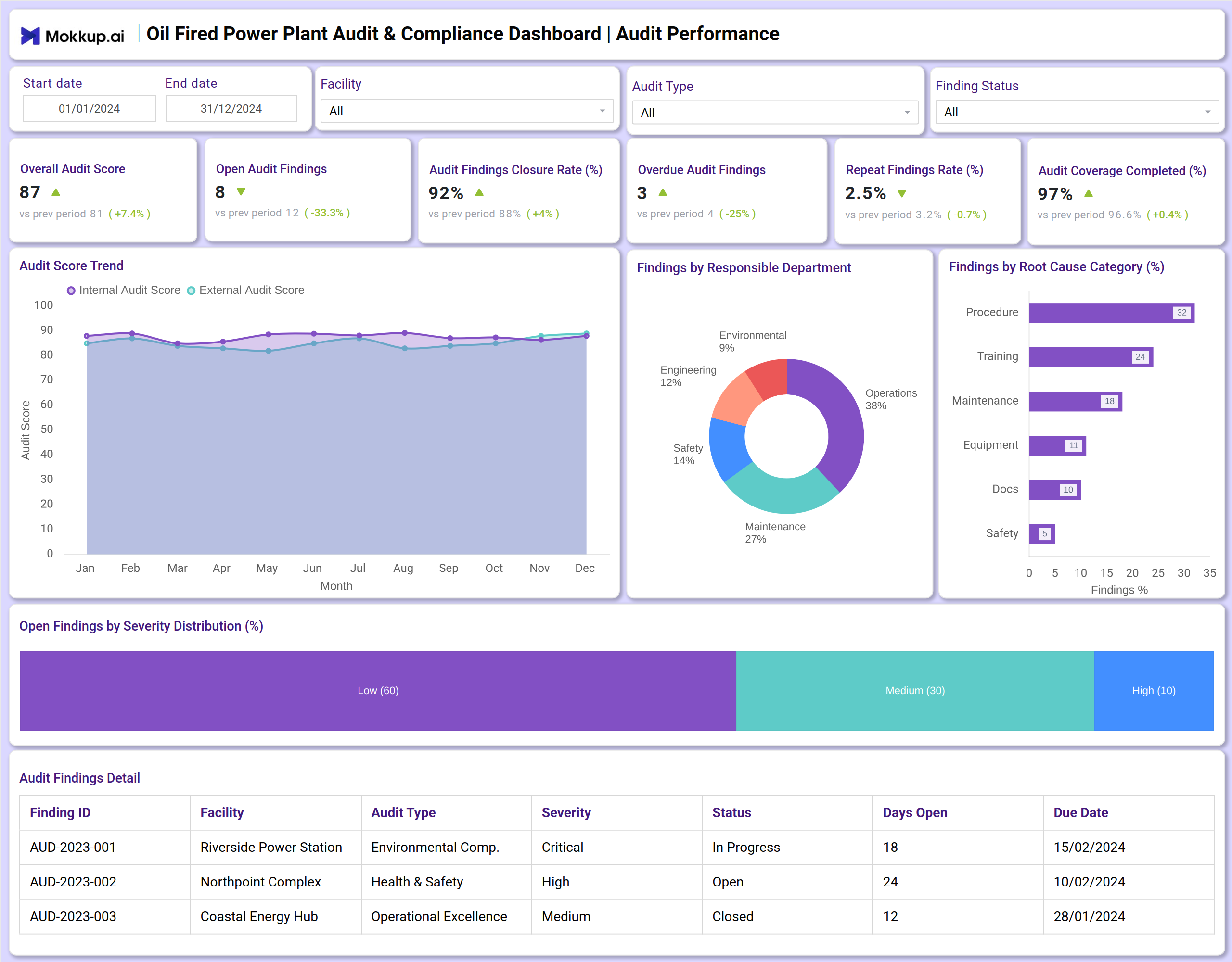 Screenshot of Oil Fired Power Plant Audit & Compliance Dashboard where dashboard is created