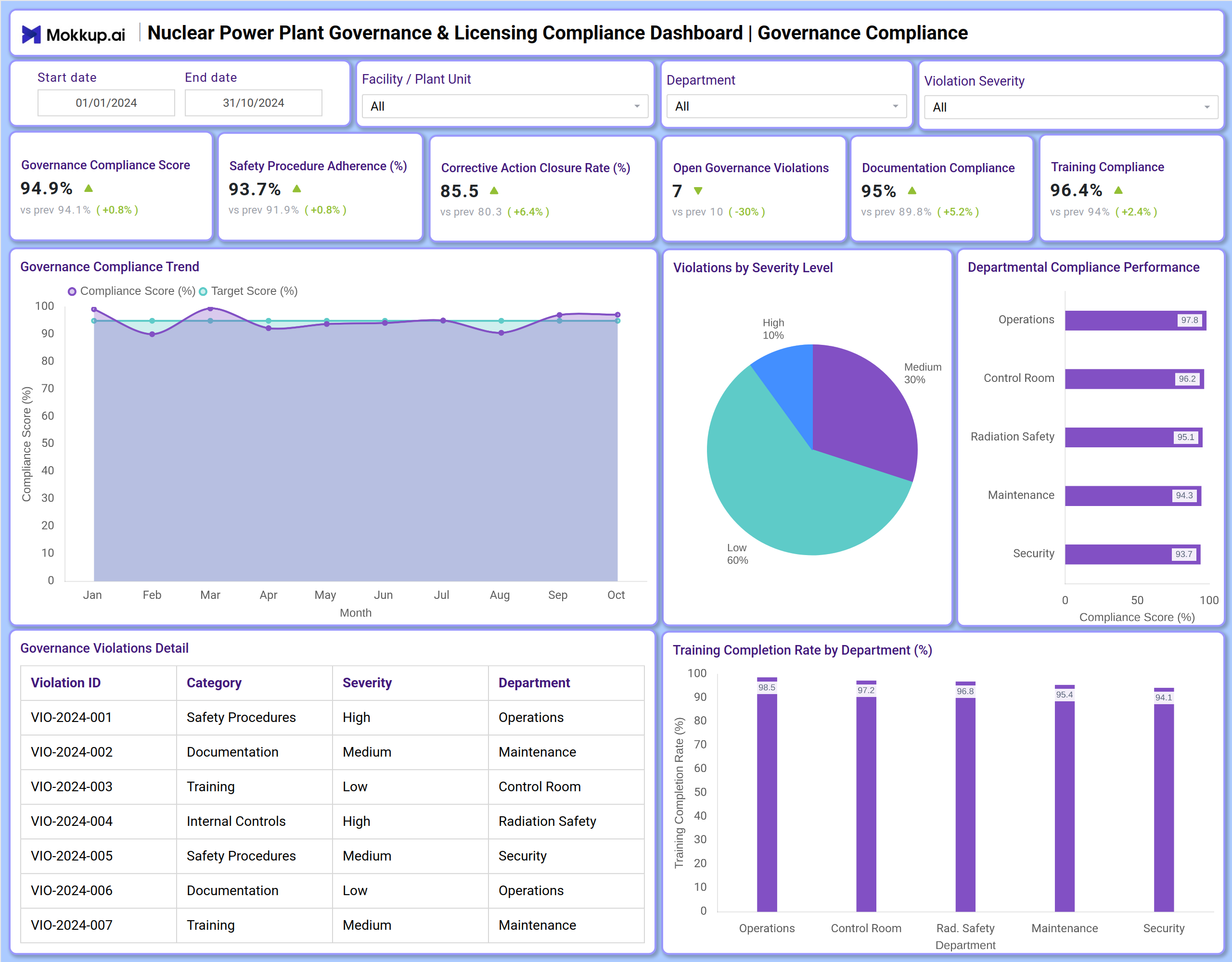 Screenshot of Nuclear Power Plant Governance & Licensing Compliance Dashboard  where dashboard is created
