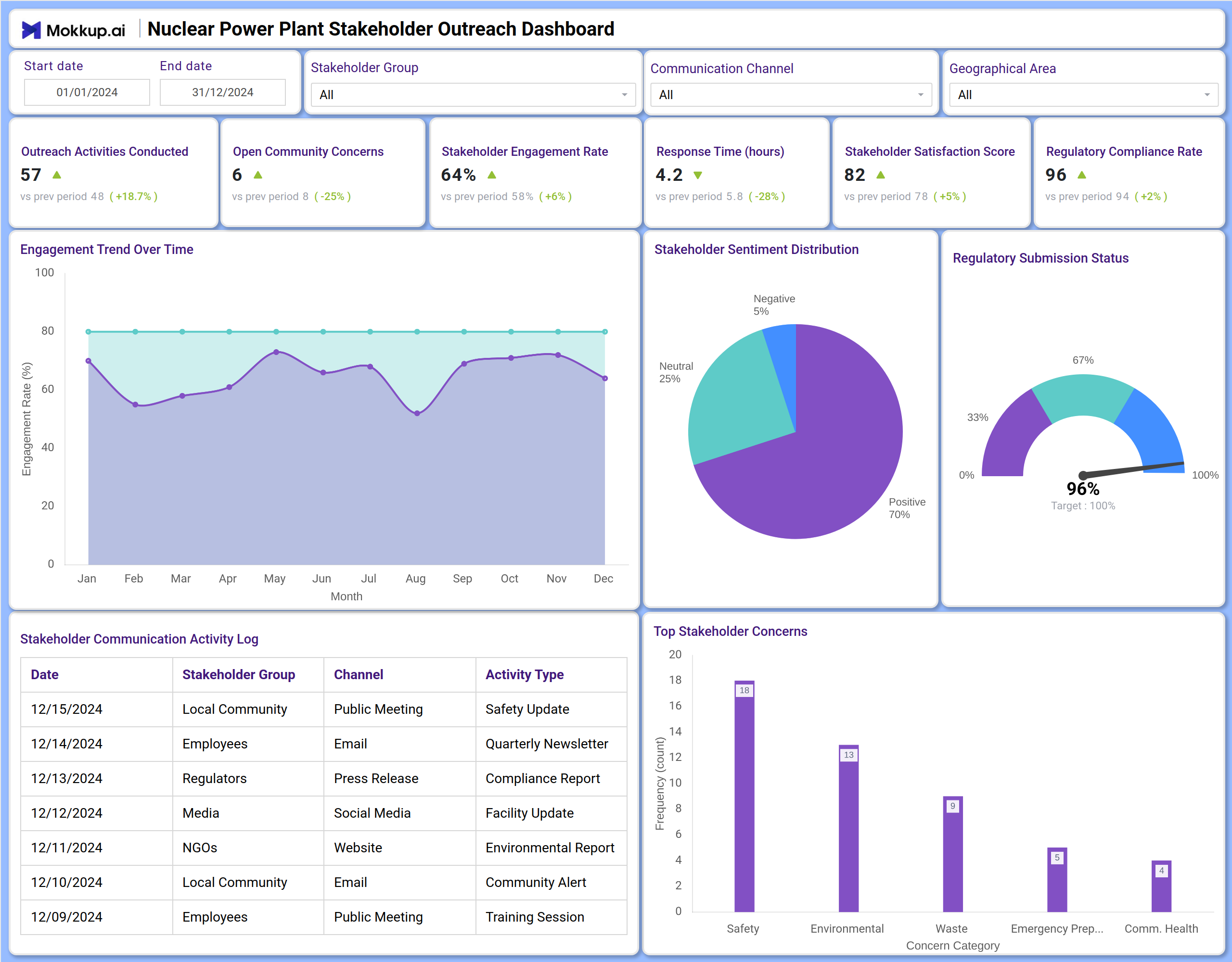 Screenshot of Nuclear Power Plant Stakeholder Outreach Dashboard where dashboard is created