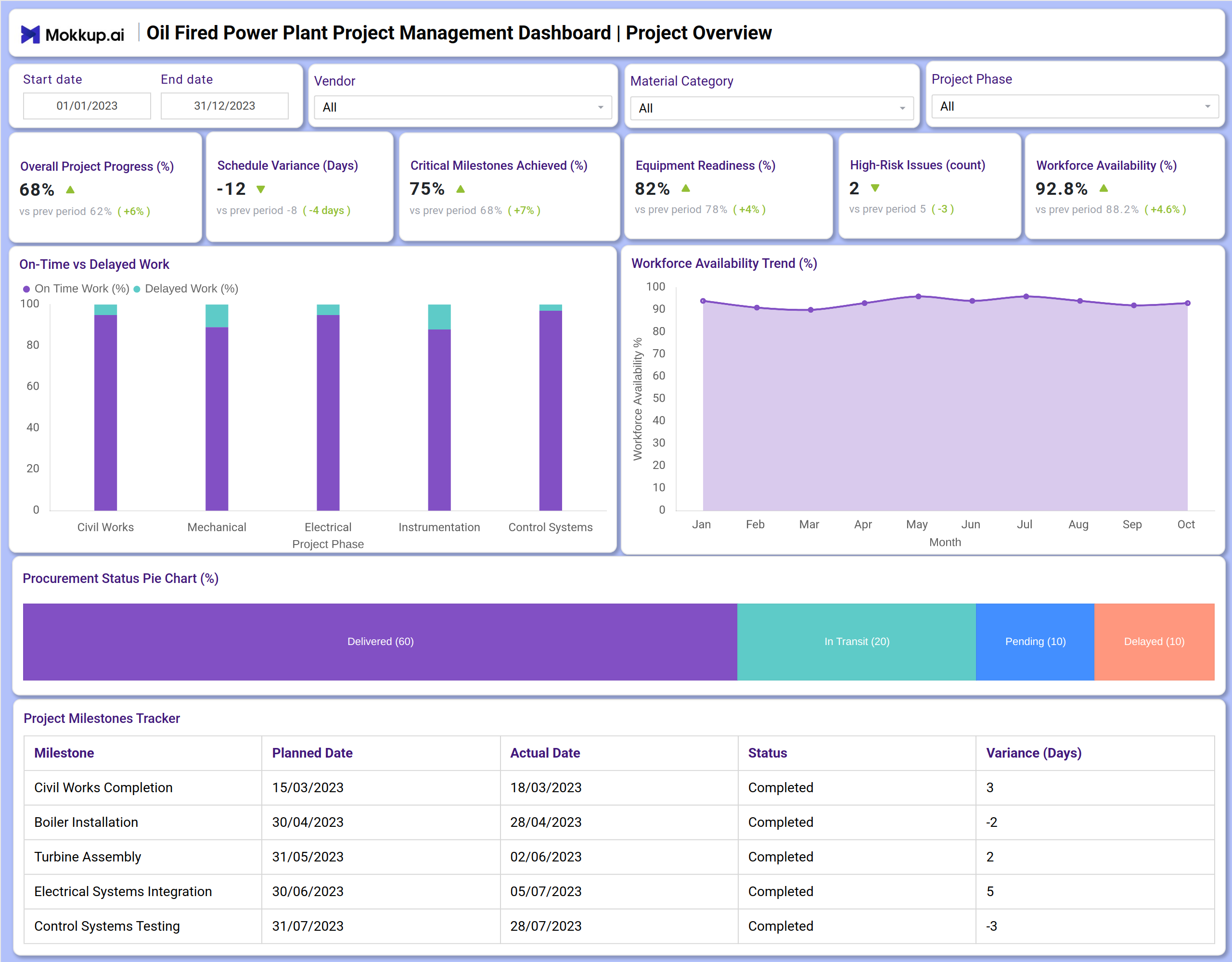 Screenshot of Oil Fired Power Plant Project Management Dashboard where dashboard is created