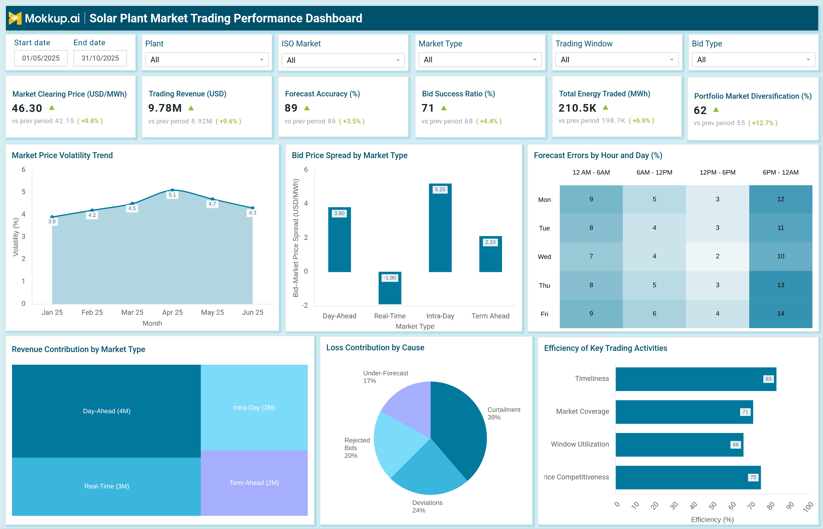 Screenshot of Solar Plant Market Trading Performance Dashboard where dashboard is created