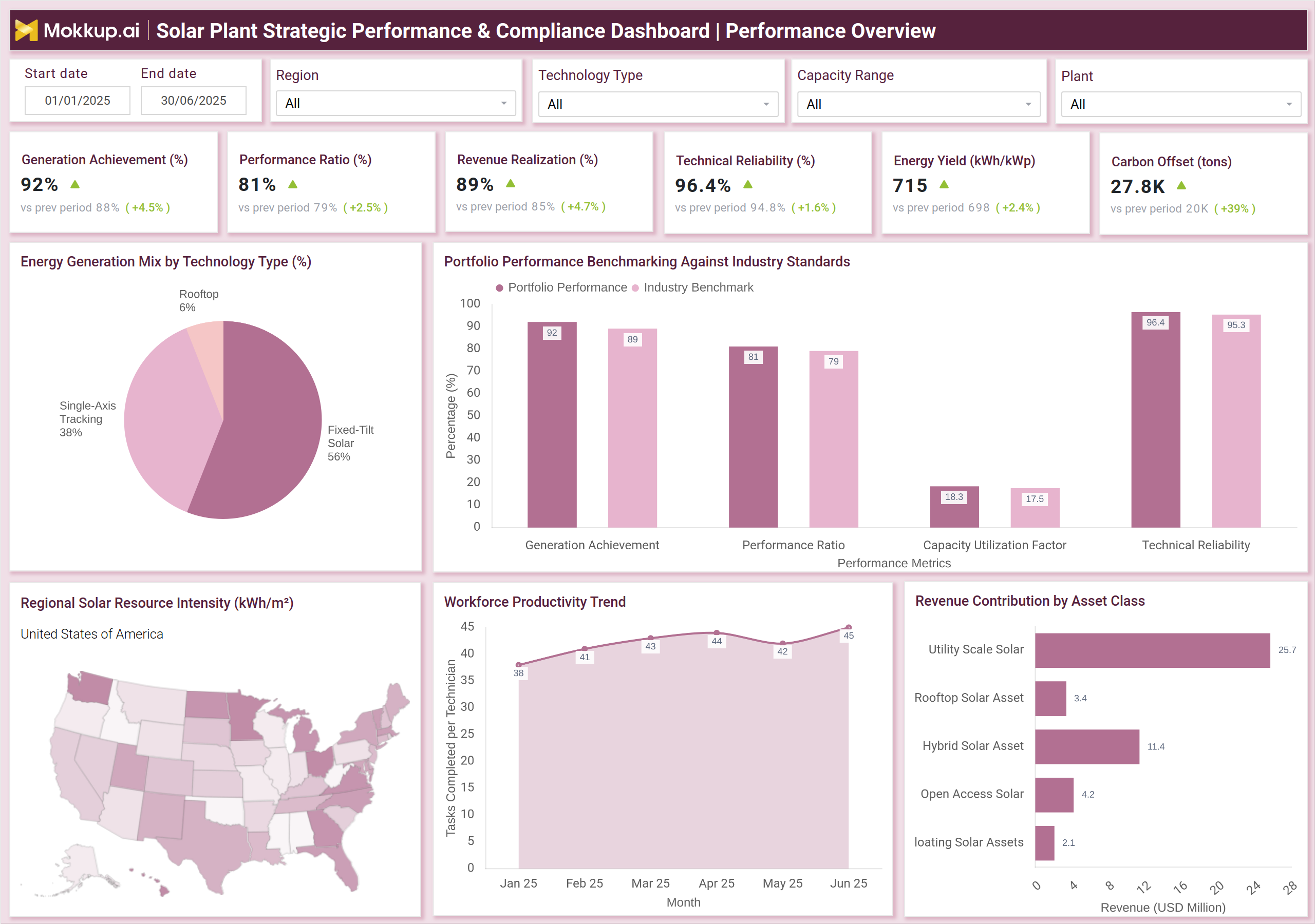 Screenshot of Solar Plant Strategic Performance & Compliance Dashboard where dashboard is created