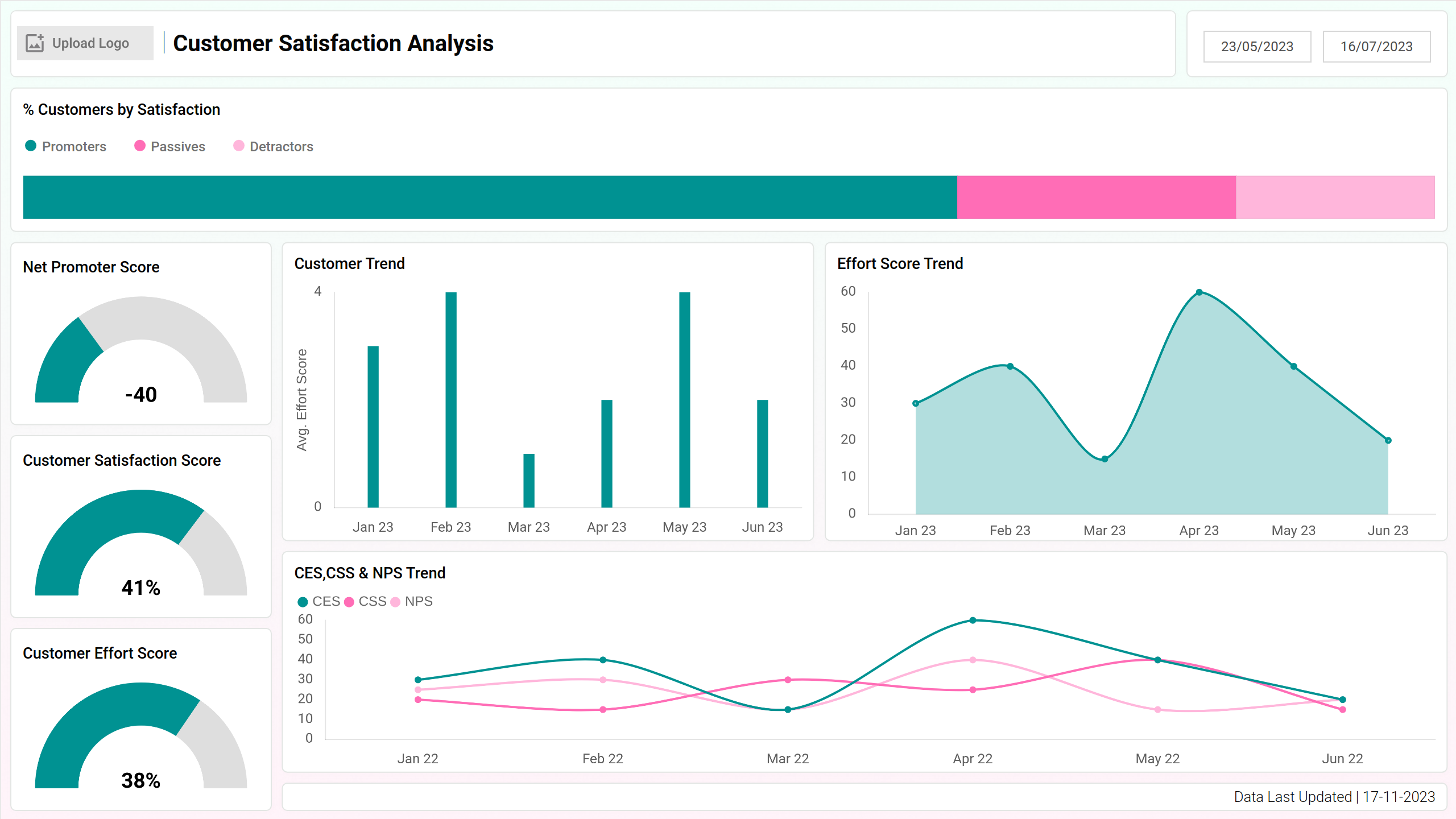 Screenshot of Customer Satisfaction Analysis where dashboard is created