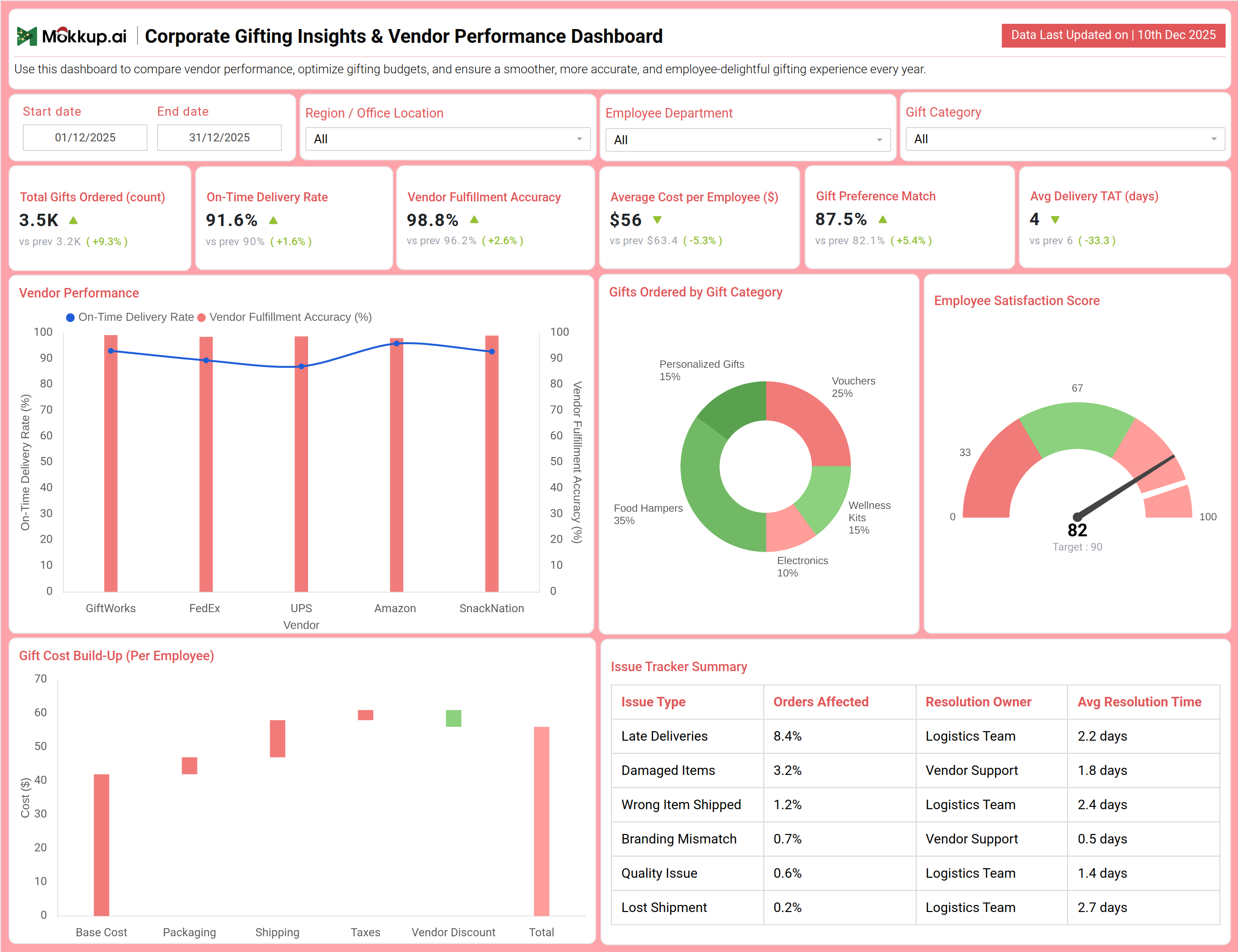 Screenshot of Corporate Gifting Insights & Vendor Performance Dashboard where dashboard is created