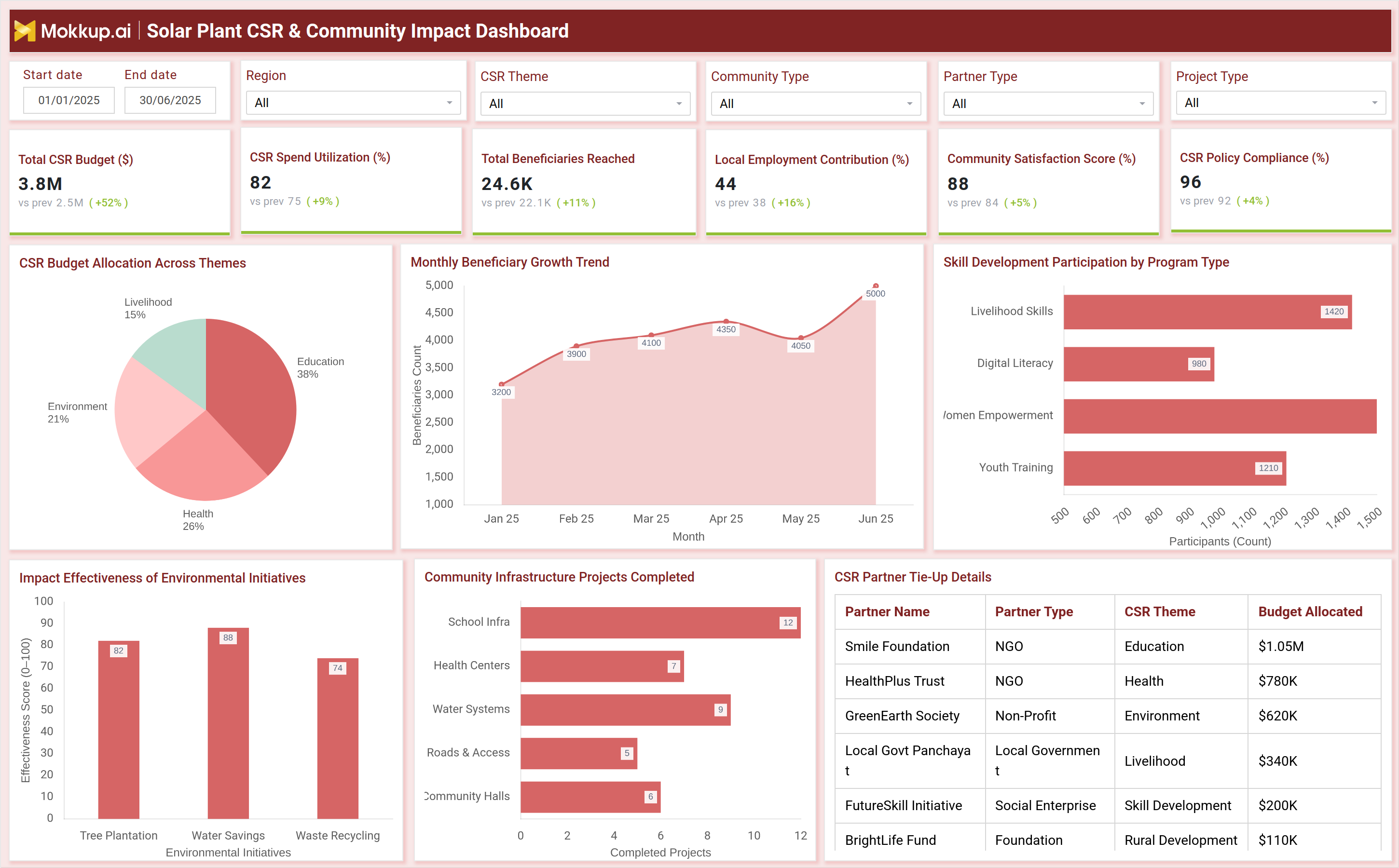 Screenshot of Solar Plant CSR & Community Impact Dashboard where dashboard is created