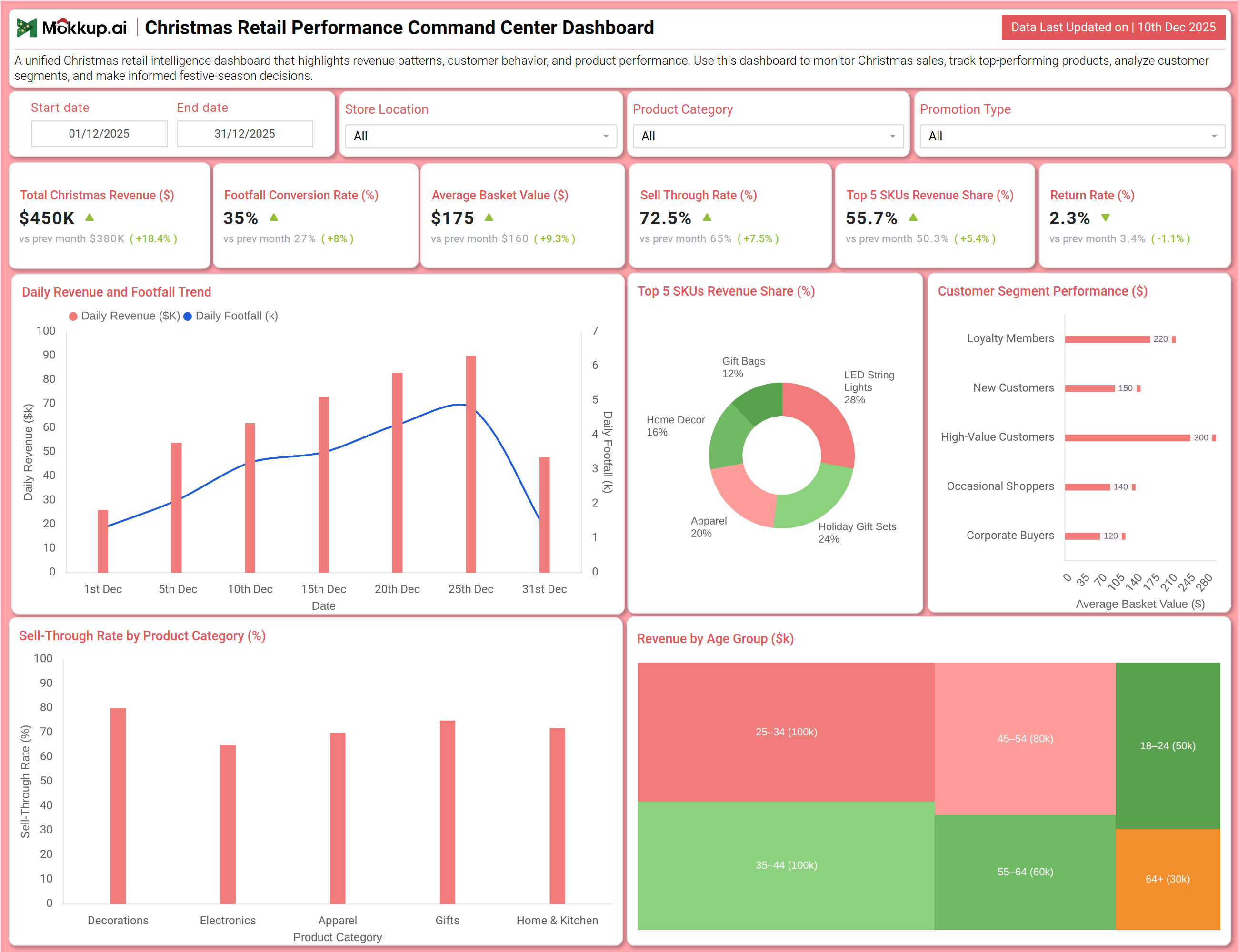Screenshot of Christmas Retail Performance Command Center Dashboard where dashboard is created