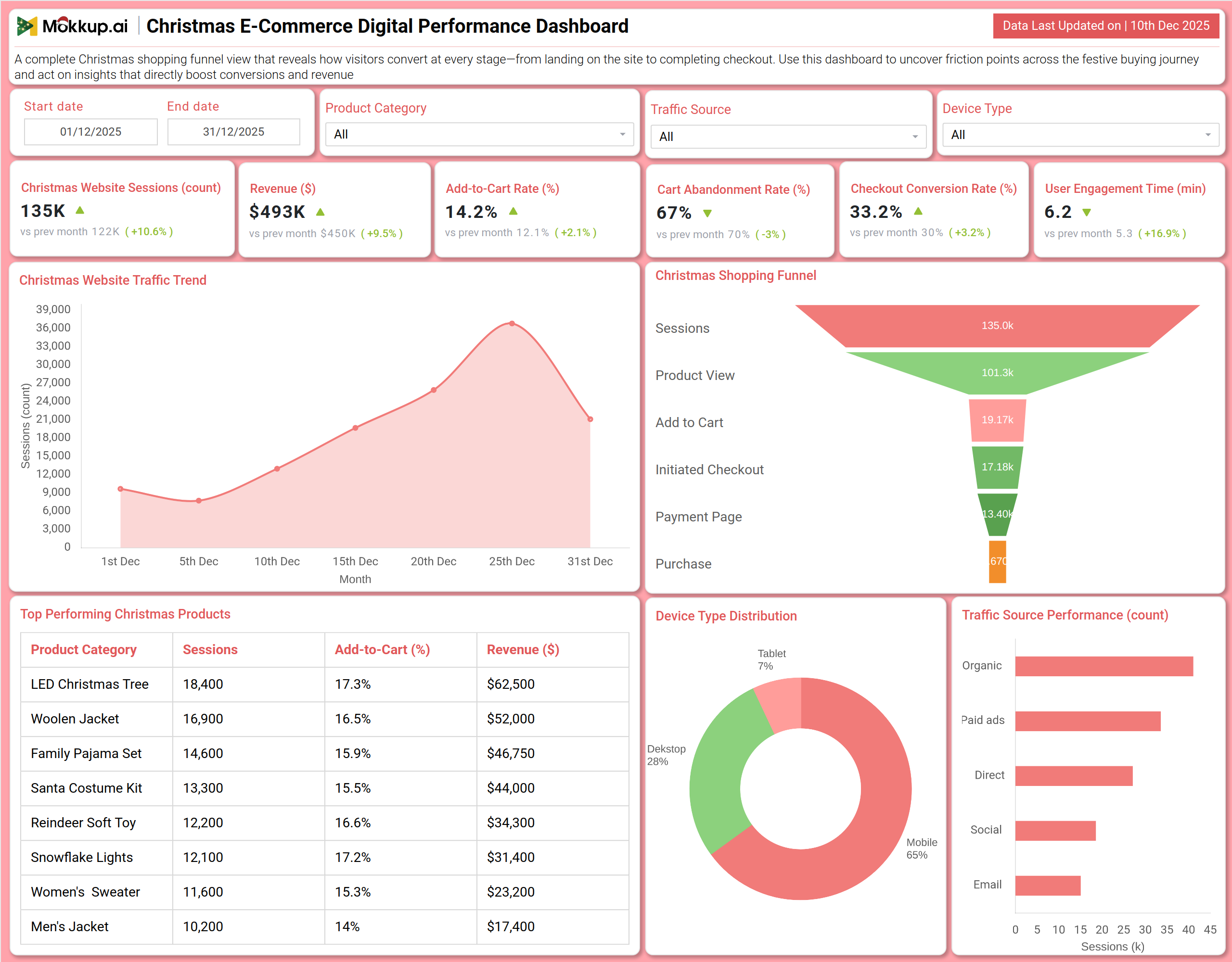 Screenshot of Christmas E-Commerce Digital Performance Dashboard where dashboard is created