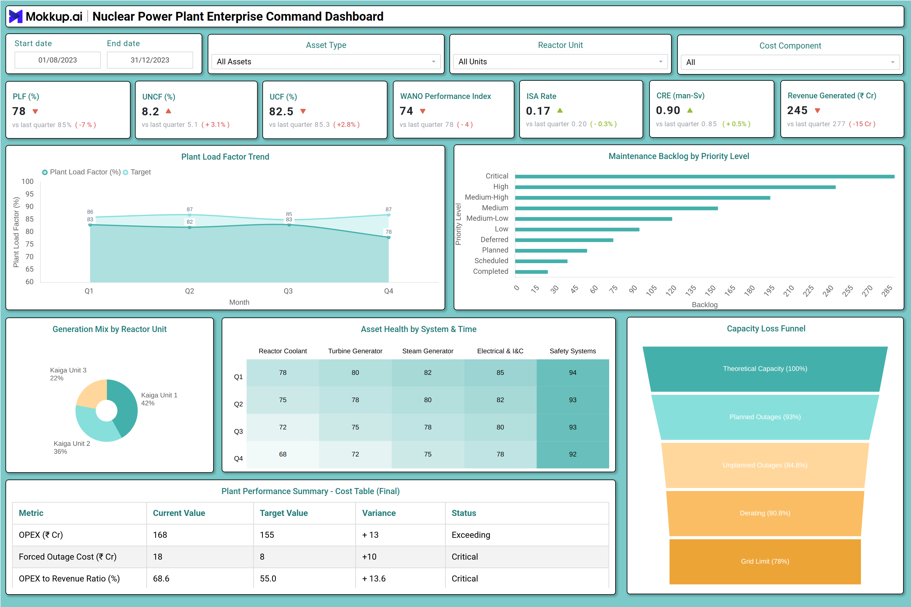 Screenshot of Nuclear Power Plant Enterprise Command Dashboard where dashboard is created