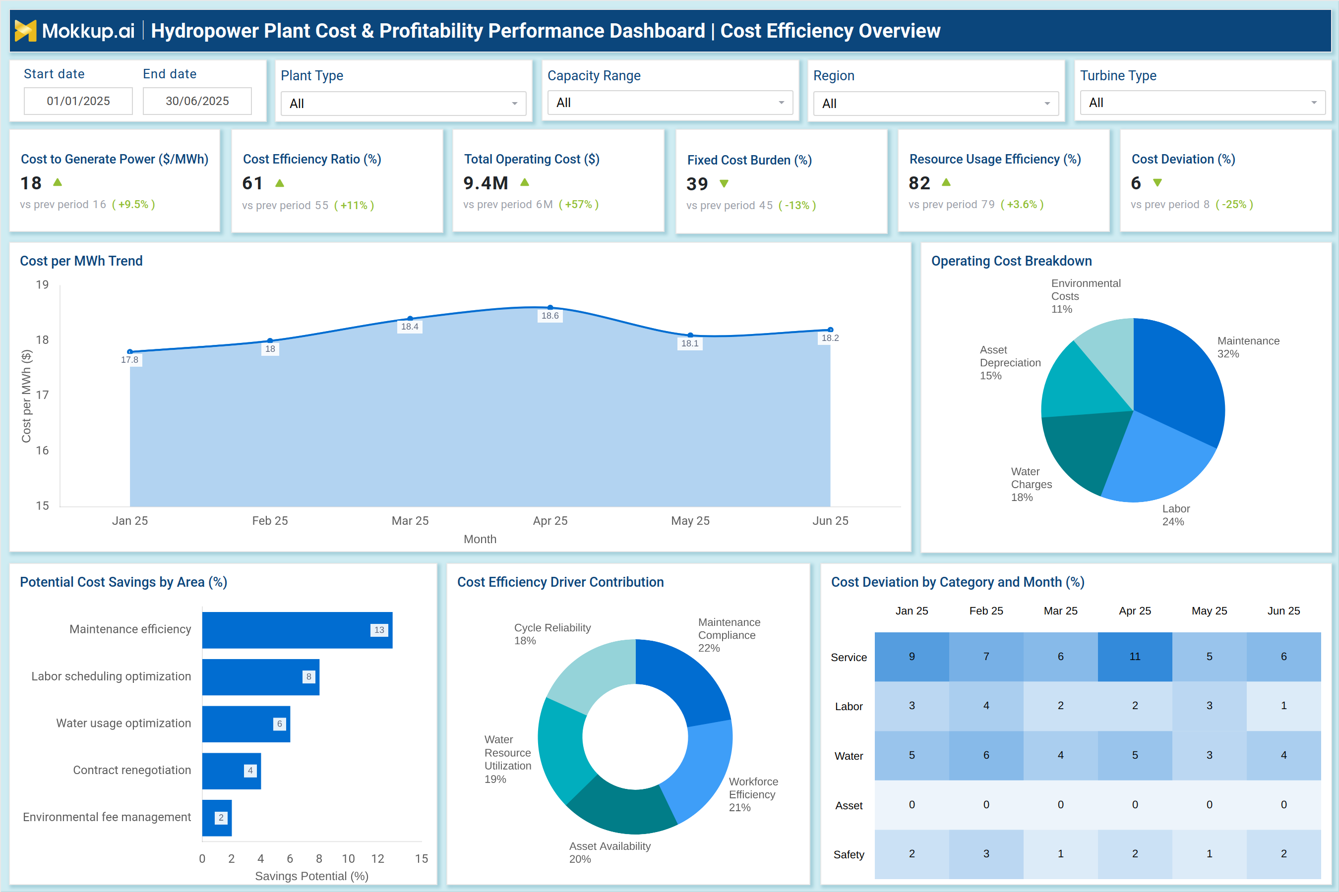 Screenshot of Hydropower Plant Cost & Profitability Performance Dashboard where dashboard is created