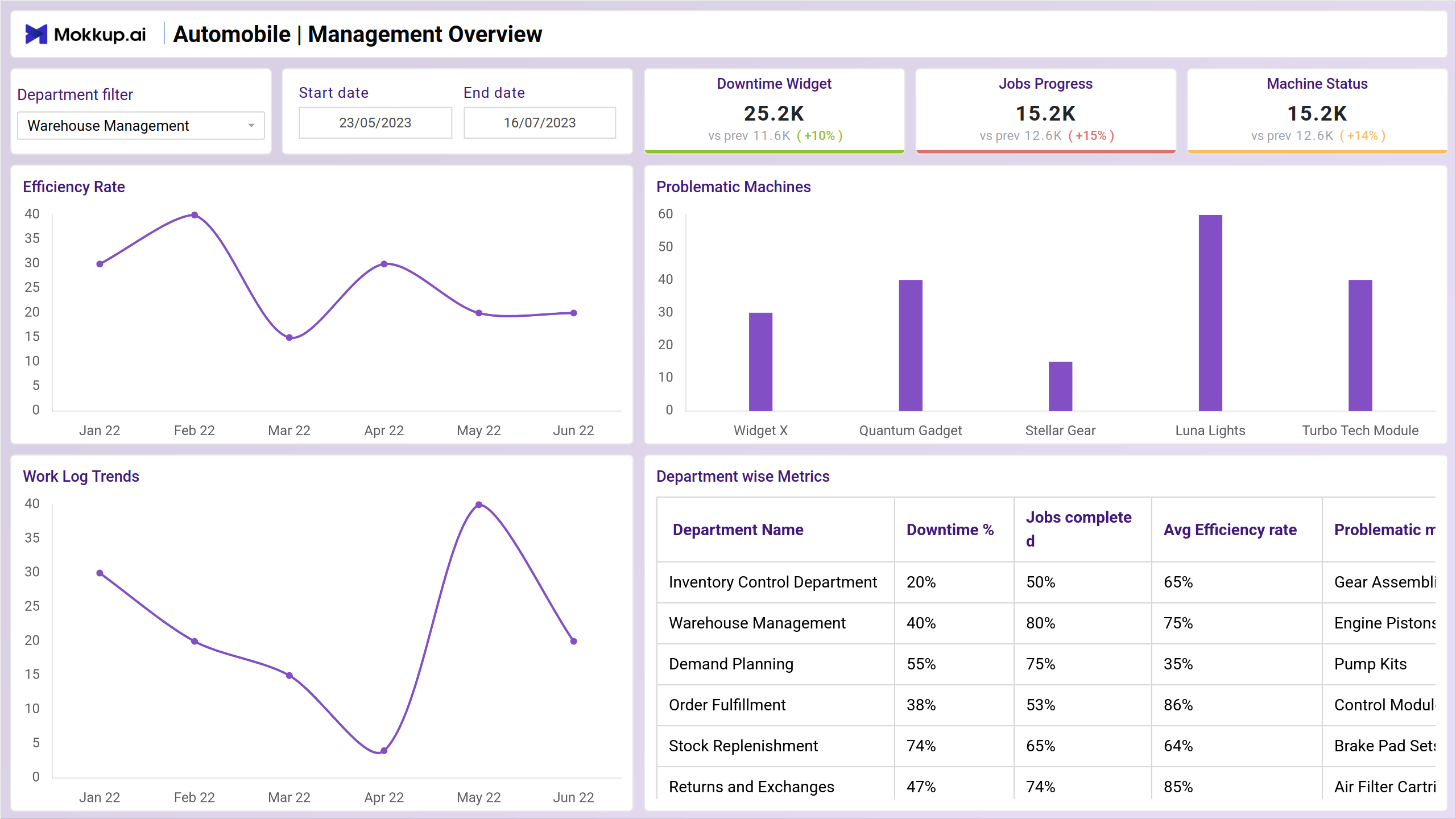 Screenshot of Automobile | Management Overview where dashboard is created