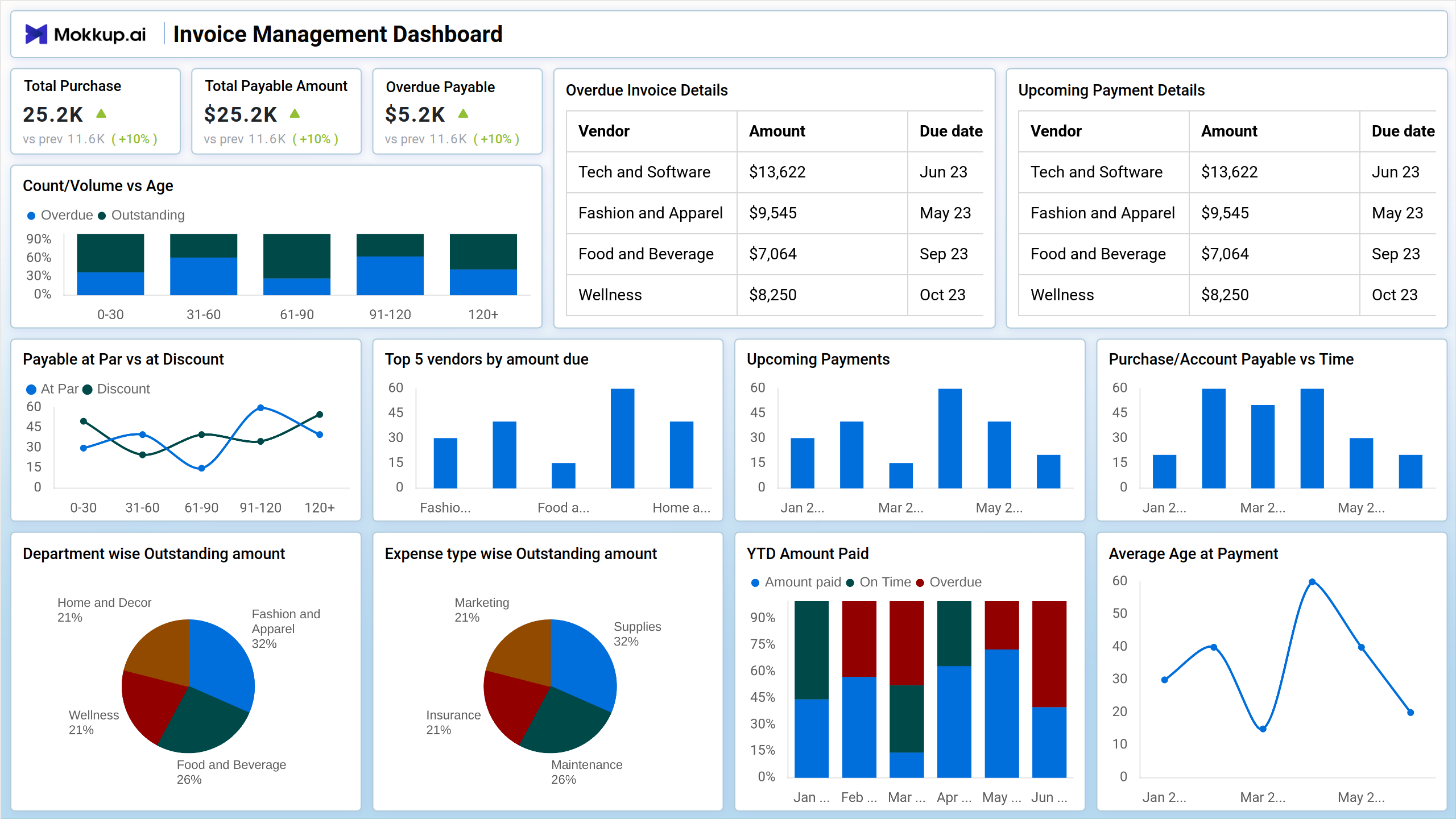 Screenshot of Invoice Management Dashboard where dashboard is created