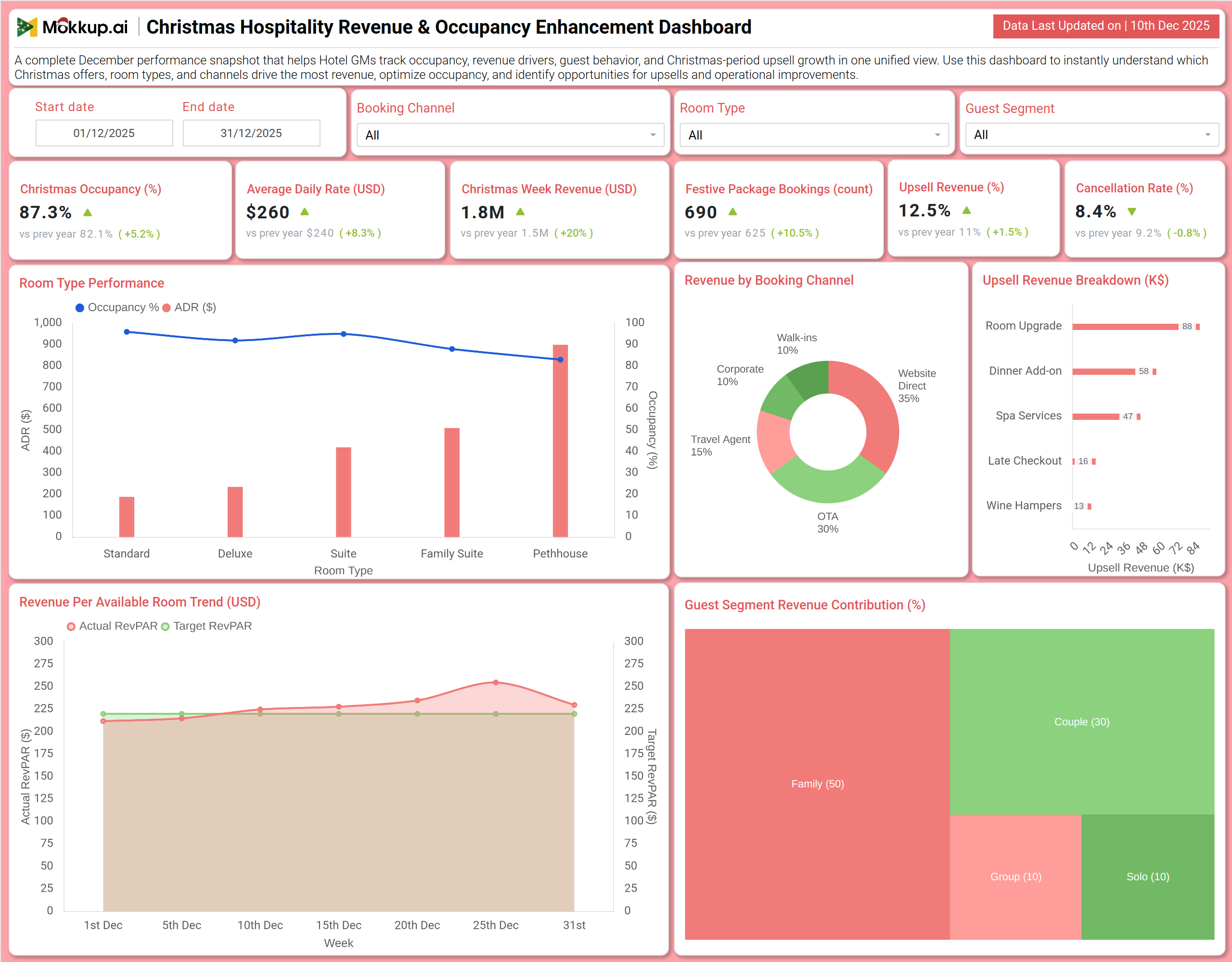 Screenshot of Christmas Hospitality Revenue & Occupancy Enhancement Dashboard where dashboard is created