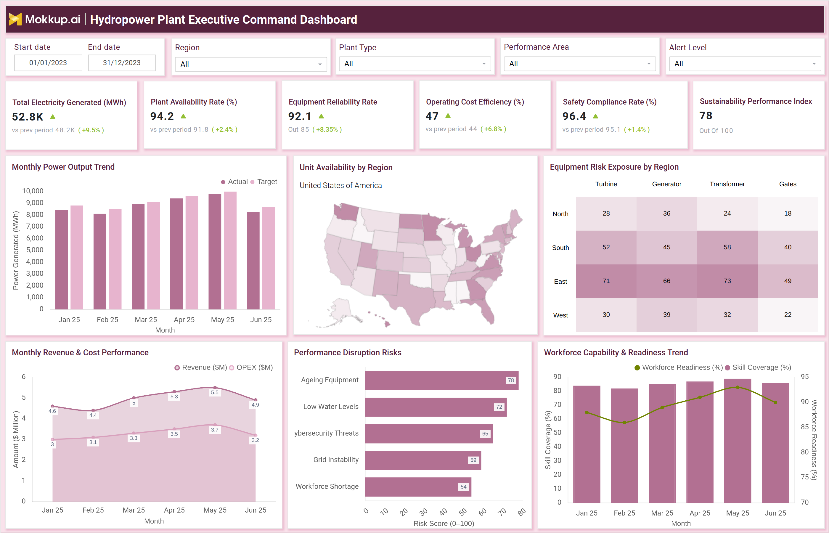 Screenshot of Hydropower Plant Executive Command Dashboard where dashboard is created