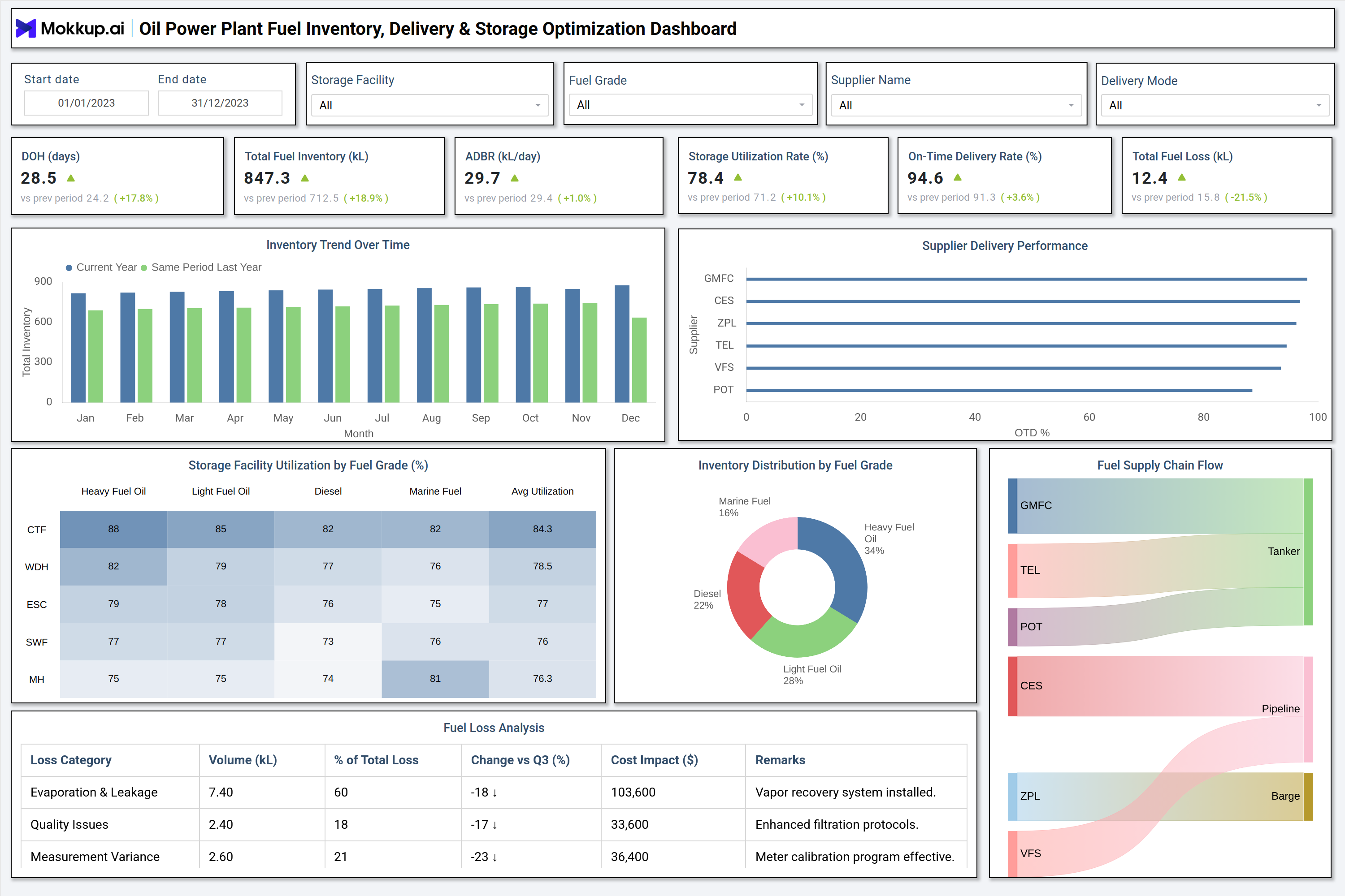 Screenshot of Oil Power Plant Fuel Inventory, Delivery & Storage Optimization Dashboard where dashboard is created