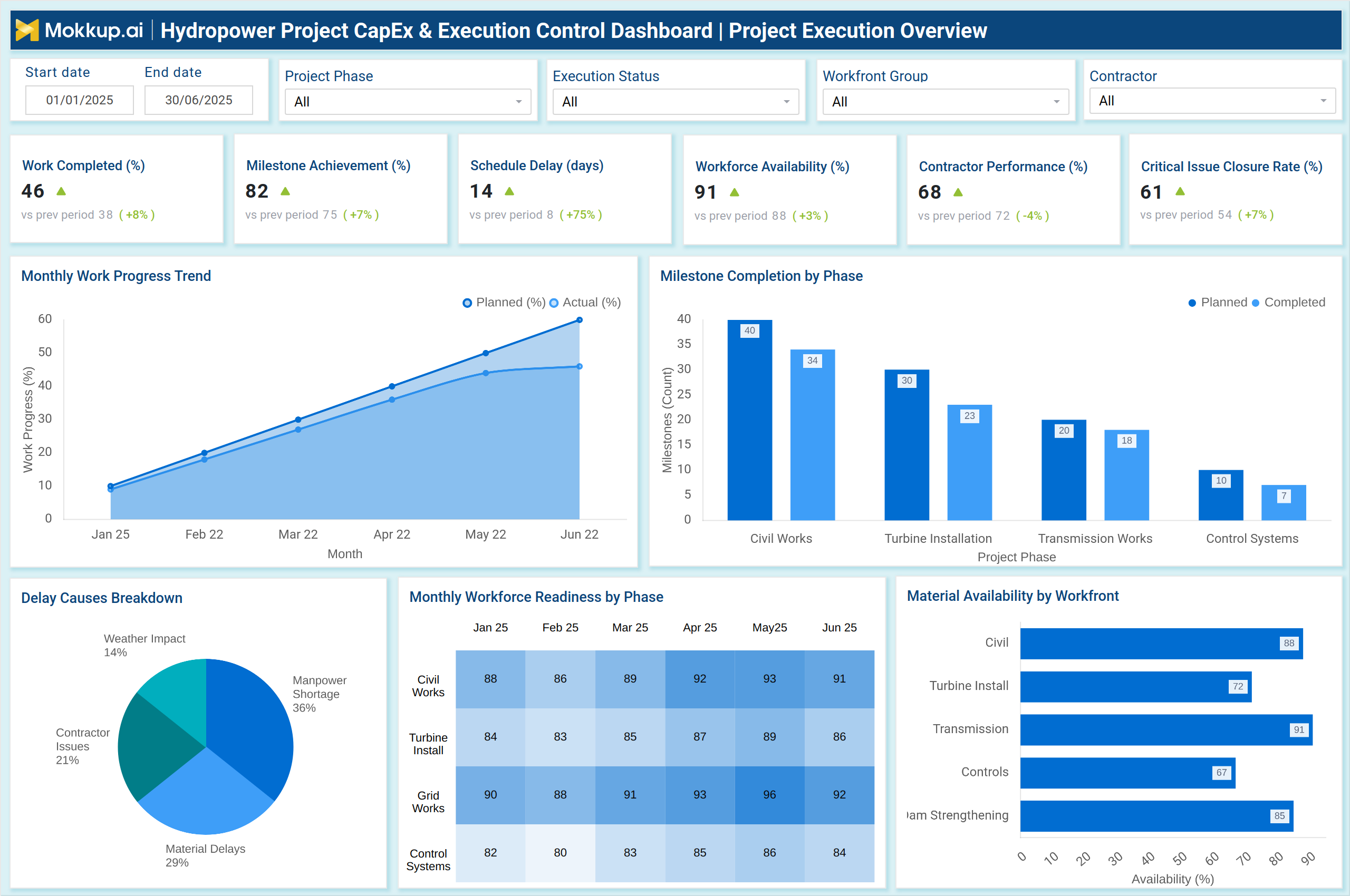 Screenshot of Hydropower Project CapEx & Execution Control Dashboard where dashboard is created